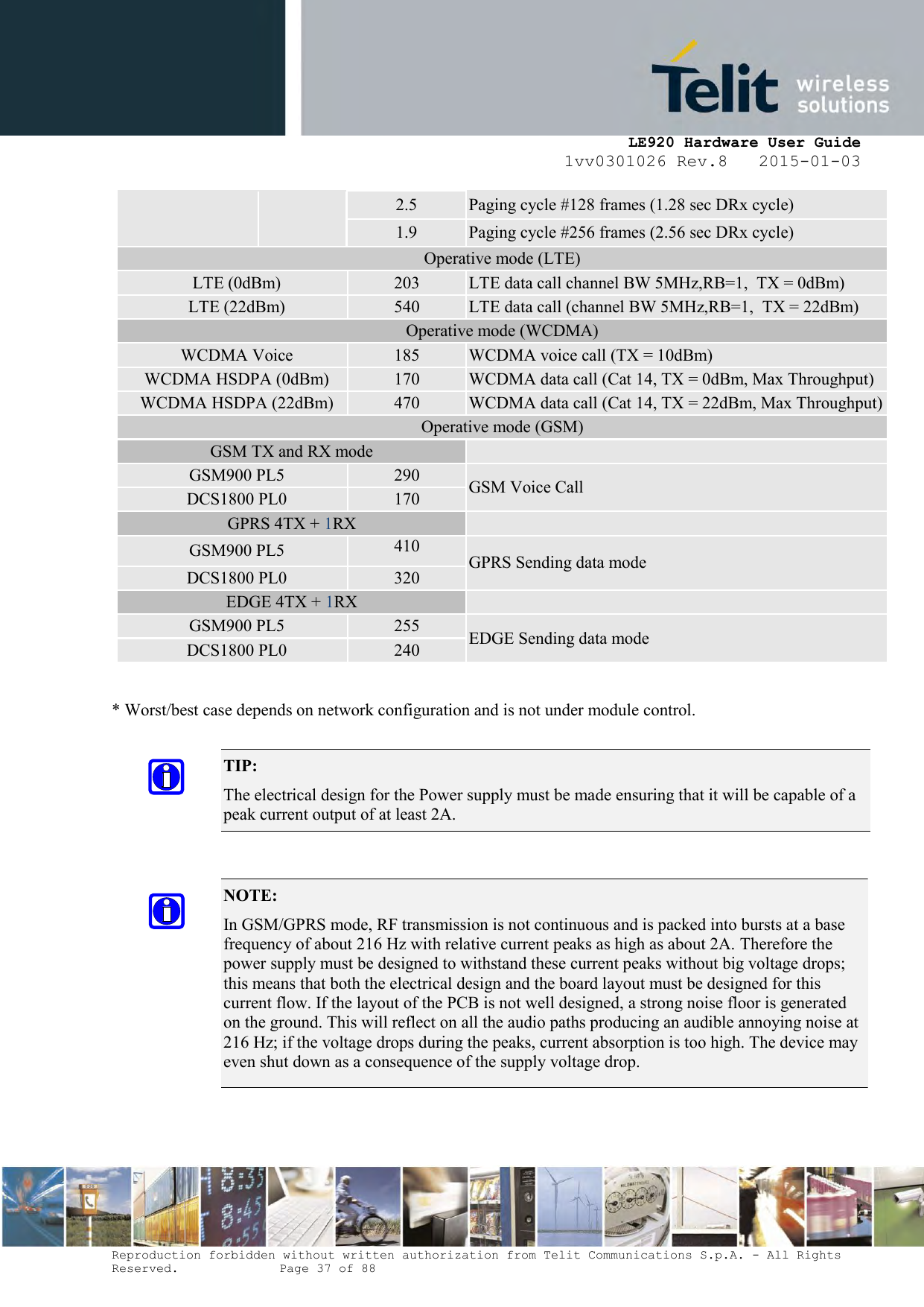     LE920 Hardware User Guide 1vv0301026 Rev.8   2015-01-03 Reproduction forbidden without written authorization from Telit Communications S.p.A. - All Rights Reserved.    Page 37 of 88  2.5 Paging cycle #128 frames (1.28 sec DRx cycle) 1.9 Paging cycle #256 frames (2.56 sec DRx cycle) Operative mode (LTE) LTE (0dBm) 203 LTE data call channel BW 5MHz,RB=1,  TX = 0dBm) LTE (22dBm) 540 LTE data call (channel BW 5MHz,RB=1,  TX = 22dBm) Operative mode (WCDMA) WCDMA Voice 185 WCDMA voice call (TX = 10dBm) WCDMA HSDPA (0dBm) 170 WCDMA data call (Cat 14, TX = 0dBm, Max Throughput) WCDMA HSDPA (22dBm) 470 WCDMA data call (Cat 14, TX = 22dBm, Max Throughput) Operative mode (GSM) GSM TX and RX mode  GSM900 PL5 290 GSM Voice Call DCS1800 PL0 170 GPRS 4TX + 1RX  GSM900 PL5 410 GPRS Sending data mode DCS1800 PL0 320 EDGE 4TX + 1RX  GSM900 PL5 255 EDGE Sending data mode DCS1800 PL0 240       * Worst/best case depends on network configuration and is not under module control.  TIP:  The electrical design for the Power supply must be made ensuring that it will be capable of a peak current output of at least 2A.  NOTE: In GSM/GPRS mode, RF transmission is not continuous and is packed into bursts at a base frequency of about 216 Hz with relative current peaks as high as about 2A. Therefore the power supply must be designed to withstand these current peaks without big voltage drops; this means that both the electrical design and the board layout must be designed for this current flow. If the layout of the PCB is not well designed, a strong noise floor is generated on the ground. This will reflect on all the audio paths producing an audible annoying noise at 216 Hz; if the voltage drops during the peaks, current absorption is too high. The device may even shut down as a consequence of the supply voltage drop.  