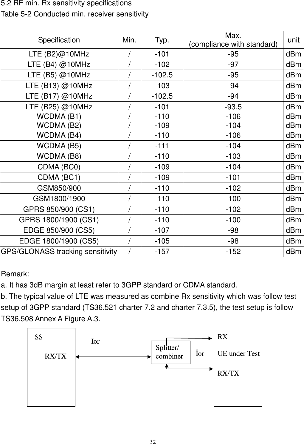    32 5.2 RF min. Rx sensitivity specifications Table 5-2 Conducted min. receiver sensitivity  Specification  Min.  Typ.  Max. (compliance with standard)  unit LTE (B2)@10MHz  /  -101  -95  dBm LTE (B4) @10MHz  /  -102  -97  dBm LTE (B5) @10MHz  /  -102.5  -95  dBm LTE (B13) @10MHz  /  -103  -94  dBm LTE (B17) @10MHz  /  -102.5  -94  dBm LTE (B25) @10MHz  /  -101  -93.5  dBm WCDMA (B1)  /  -110  -106  dBm WCDMA (B2)  /  -109  -104  dBm WCDMA (B4)  /  -110  -106  dBm WCDMA (B5)  /  -111  -104  dBm WCDMA (B8)  /  -110  -103  dBm CDMA (BC0)  /  -109  -104  dBm CDMA (BC1)  /  -109  -101  dBm GSM850/900  /  -110  -102  dBm GSM1800/1900  /  -110  -100  dBm GPRS 850/900 (CS1)  /  -110  -102  dBm GPRS 1800/1900 (CS1)  /  -110  -100  dBm EDGE 850/900 (CS5)  /  -107  -98  dBm EDGE 1800/1900 (CS5)  /  -105  -98  dBm GPS/GLONASS tracking sensitivity /  -157  -152  dBm  Remark:   a. It has 3dB margin at least refer to 3GPP standard or CDMA standard. b. The typical value of LTE was measured as combine Rx sensitivity which was follow test setup of 3GPP standard (TS36.521 charter 7.2 and charter 7.3.5), the test setup is follow TS36.508 Annex A Figure A.3.    SS RX/TX RX  UE under Test RX/TX Ior Îor Splitter/ combiner 