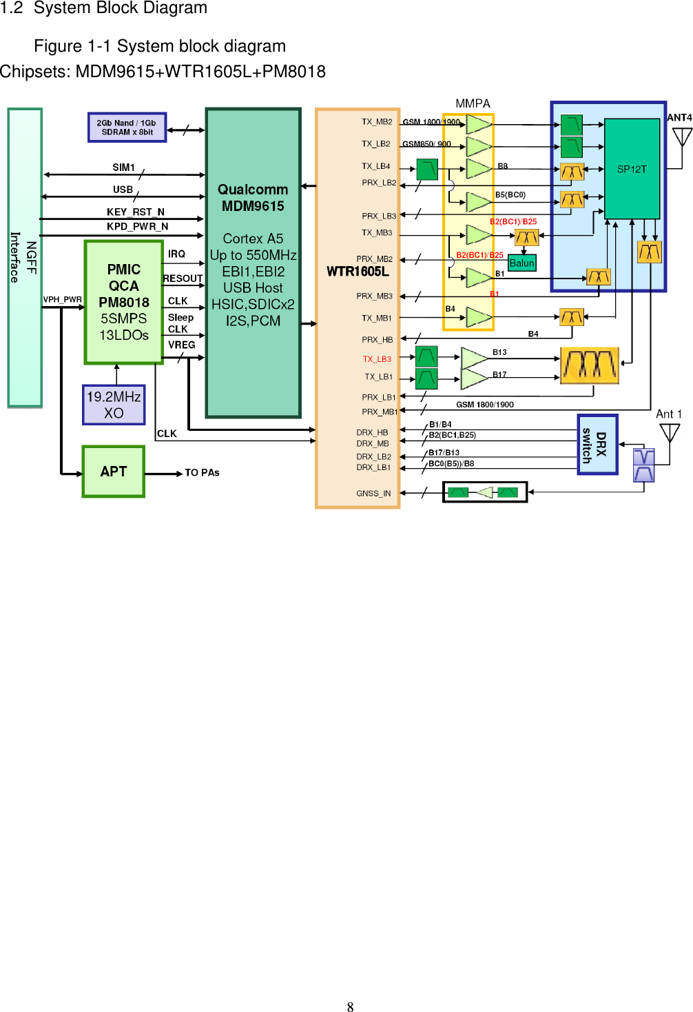    81.2   System Block Diagram Figure 1-1 System block diagram Chipsets: MDM9615+WTR1605L+PM8018   