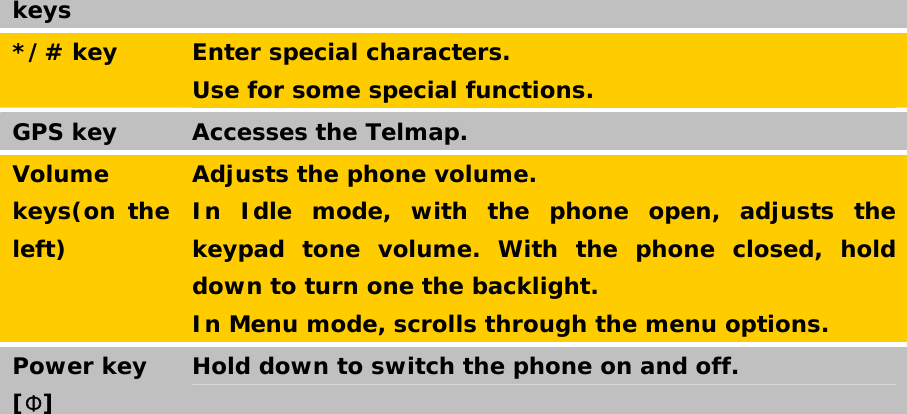keys */# key  Enter special characters. Use for some special functions. GPS key  Accesses the Telmap. Volume keys(on the left) Adjusts the phone volume. In Idle mode, with the phone open, adjusts the keypad tone volume. With the phone closed, hold down to turn one the backlight.  In Menu mode, scrolls through the menu options. Power key [Φ] Hold down to switch the phone on and off.  