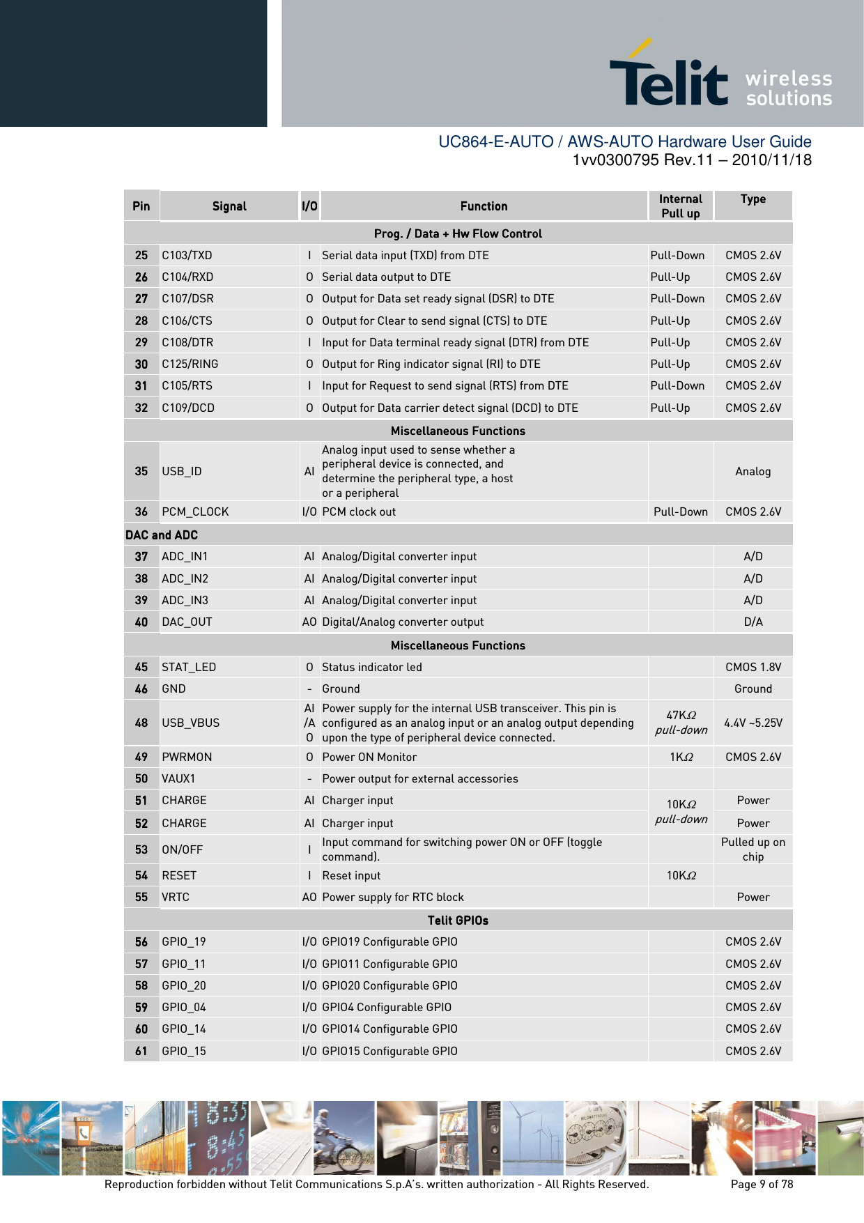        UC864-E-AUTO / AWS-AUTO Hardware User Guide 1vv0300795 Rev.11 – 2010/11/18     Reproduction forbidden without Telit Communications S.p.A’s. written authorization - All Rights Reserved.    Page 9 of 78  PinPinPinPin     SignalSignalSignalSignal     I/OI/OI/OI/O    FunctionFunctionFunctionFunction    InternalInternalInternalInternal    Pull upPull upPull upPull up    TypeTypeTypeType        Prog. / Data + Hw Flow ControlProg. / Data + Hw Flow ControlProg. / Data + Hw Flow ControlProg. / Data + Hw Flow Control    25252525     C103/TXD  I  Serial data input (TXD) from DTE  Pull-Down  CMOS 2.6V 26262626     C104/RXD  O Serial data output to DTE  Pull-Up  CMOS 2.6V 27272727     C107/DSR  O Output for Data set ready signal (DSR) to DTE  Pull-Down  CMOS 2.6V 28282828     C106/CTS  O Output for Clear to send signal (CTS) to DTE  Pull-Up  CMOS 2.6V 29292929     C108/DTR  I  Input for Data terminal ready signal (DTR) from DTE  Pull-Up  CMOS 2.6V 30303030     C125/RING  O Output for Ring indicator signal (RI) to DTE  Pull-Up  CMOS 2.6V 31313131     C105/RTS  I  Input for Request to send signal (RTS) from DTE  Pull-Down  CMOS 2.6V 32323232     C109/DCD  O Output for Data carrier detect signal (DCD) to DTE  Pull-Up  CMOS 2.6V Miscellaneous FunctionsMiscellaneous FunctionsMiscellaneous FunctionsMiscellaneous Functions    35353535     USB_ID  AI Analog input used to sense whether a peripheral device is connected, and  determine the peripheral type, a host  or a peripheral   Analog 36363636     PCM_CLOCK  I/O PCM clock out  Pull-Down CMOS 2.6V DAC and ADCDAC and ADCDAC and ADCDAC and ADC    37373737     ADC_IN1  AI Analog/Digital converter input    A/D 38383838     ADC_IN2  AI Analog/Digital converter input    A/D 39393939     ADC_IN3  AI Analog/Digital converter input    A/D 40404040     DAC_OUT  AO Digital/Analog converter output    D/A Miscellaneous FunctionsMiscellaneous FunctionsMiscellaneous FunctionsMiscellaneous Functions    45454545     STAT_LED  O Status indicator led    CMOS 1.8V 46464646     GND  - Ground    Ground 48484848     USB_VBUS AI /AO Power supply for the internal USB transceiver. This pin is configured as an analog input or an analog output depending upon the type of peripheral device connected. 47KΩ pull-down 4.4V ~5.25V 49494949     PWRMON  O Power ON Monitor  1KΩ  CMOS 2.6V 50505050     VAUX1  - Power output for external accessories     51515151     CHARGE  AI Charger input  10KΩ pull-down Power 52525252     CHARGE  AI Charger input  Power 53535353     ON/OFF  I Input command for switching power ON or OFF (toggle command).    Pulled up on chip 54545454     RESET  I  Reset input  10KΩ   55555555     VRTC  AO Power supply for RTC block    Power Telit GPIOsTelit GPIOsTelit GPIOsTelit GPIOs    56565656     GPIO_19  I/O GPIO19 Configurable GPIO    CMOS 2.6V 57575757     GPIO_11  I/O GPIO11 Configurable GPIO    CMOS 2.6V 58585858     GPIO_20  I/O GPIO20 Configurable GPIO    CMOS 2.6V 59595959     GPIO_04  I/O GPIO4 Configurable GPIO    CMOS 2.6V 60606060     GPIO_14  I/O GPIO14 Configurable GPIO    CMOS 2.6V 61616161     GPIO_15  I/O GPIO15 Configurable GPIO    CMOS 2.6V 