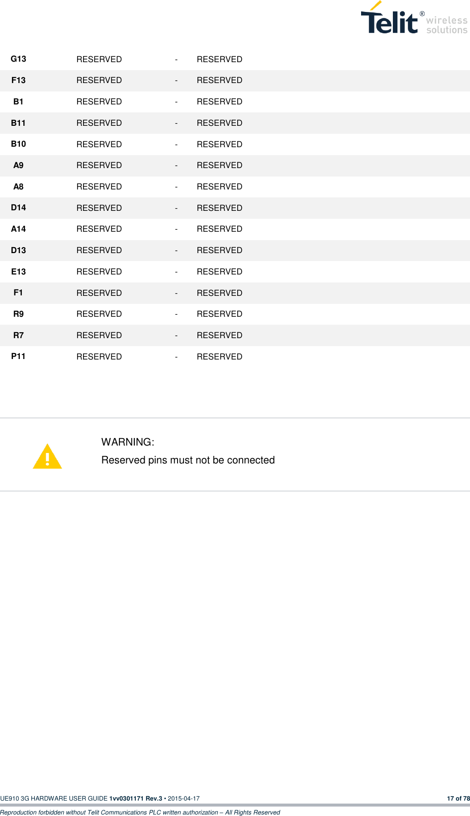  UE910 3G HARDWARE USER GUIDE 1vv0301171 Rev.3 • 2015-04-17 17 of 78 Reproduction forbidden without Telit Communications PLC written authorization – All Rights Reserved    WARNING: Reserved pins must not be connected     G13 RESERVED - RESERVED   F13 RESERVED - RESERVED   B1 RESERVED - RESERVED   B11 RESERVED - RESERVED   B10 RESERVED - RESERVED   A9 RESERVED - RESERVED   A8 RESERVED - RESERVED   D14 RESERVED - RESERVED   A14 RESERVED - RESERVED   D13 RESERVED - RESERVED   E13 RESERVED - RESERVED   F1 RESERVED - RESERVED   R9 RESERVED - RESERVED   R7 RESERVED - RESERVED   P11 RESERVED - RESERVED   