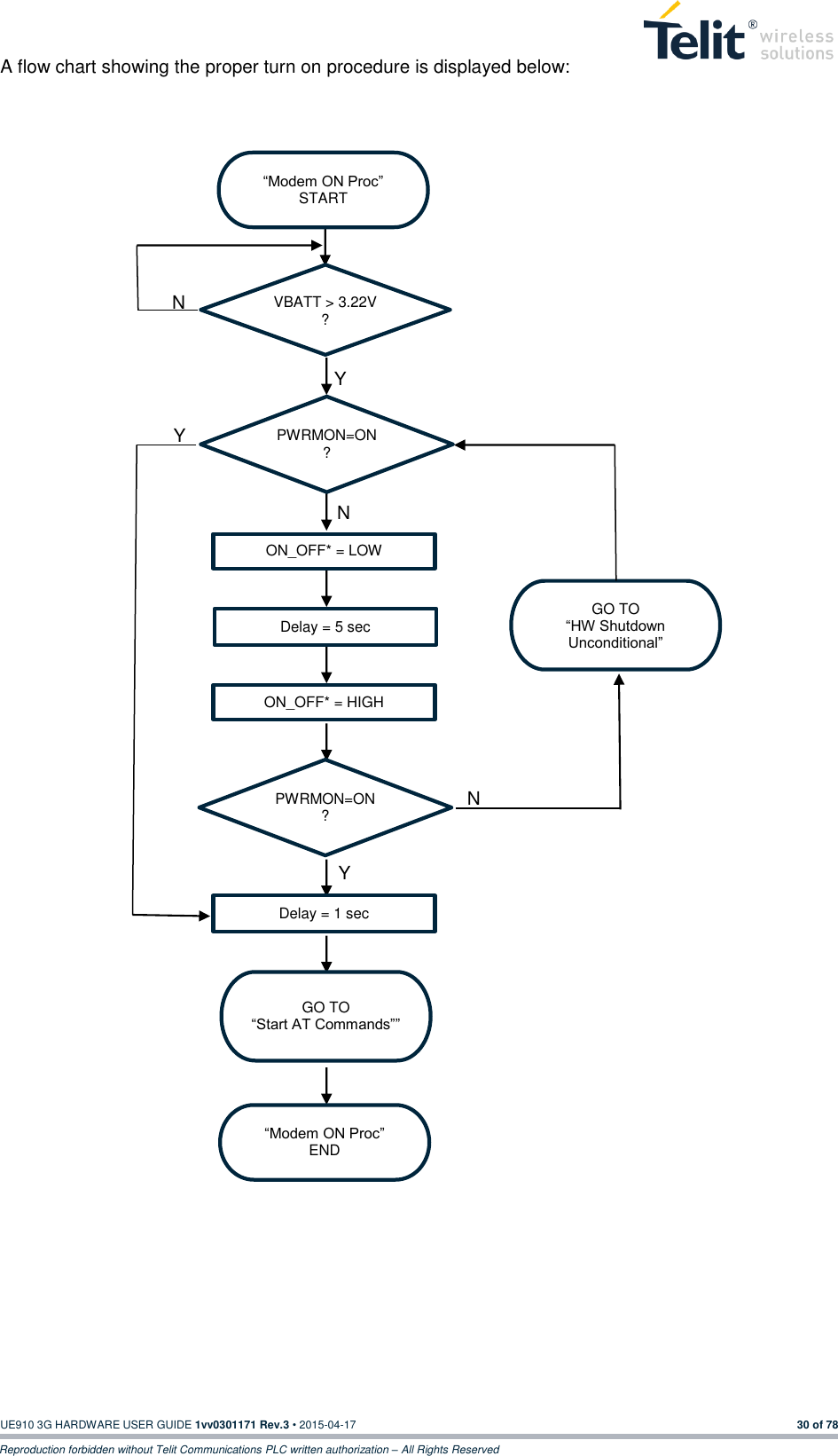  UE910 3G HARDWARE USER GUIDE 1vv0301171 Rev.3 • 2015-04-17 30 of 78 Reproduction forbidden without Telit Communications PLC written authorization – All Rights Reserved A flow chart showing the proper turn on procedure is displayed below:                                           “Modem ON Proc” START VBATT &gt; 3.22V ? ON_OFF* = LOW PWRMON=ON ? Delay = 5 sec ON_OFF* = HIGH GO TO “HW Shutdown Unconditional” PWRMON=ON ? Delay = 1 sec GO TO “Start AT Commands”” “Modem ON Proc” END N N Y Y Y N 