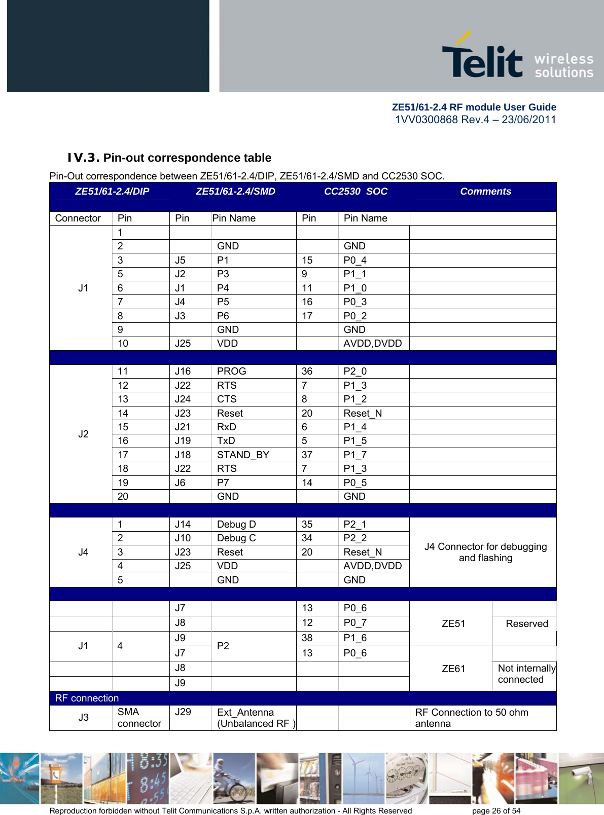         ZE51/61-2.4 RF module User Guide 1VV0300868 Rev.4 – 23/06/2011 Reproduction forbidden without Telit Communications S.p.A. written authorization - All Rights Reserved    page 26 of 54  IV.3. Pin-out correspondence table Pin-Out correspondence between ZE51/61-2.4/DIP, ZE51/61-2.4/SMD and CC2530 SOC. ZE51/61-2.4/DIP  ZE51/61-2.4/SMD  CC2530  SOC  Comments Connector Pin   Pin Pin Name  Pin Pin Name  J1 1        2  GND   GND  3 J5 P1  15 P0_4  5 J2 P3  9 P1_1  6 J1 P4  11 P1_0  7 J4 P5  16 P0_3  8 J3 P6  17 P0_2  9  GND   GND  10 J25 VDD   AVDD,DVDD   J2 11 J16 PROG  36 P2_0   12 J22 RTS  7 P1_3   13 J24 CTS  8 P1_2   14 J23 Reset  20 Reset_N  15 J21 RxD  6 P1_4   16 J19 TxD  5 P1_5   17 J18 STAND_BY 37 P1_7   18 J22 RTS  7 P1_3   19 J6 P7  14 P0_5   20  GND   GND    J4 1 J14 Debug D 35 P2_1 J4 Connector for debugging and flashing 2 J10 Debug C 34 P2_2 3 J23 Reset  20 Reset_N 4 J25 VDD   AVDD,DVDD 5  GND   GND    J7   13 P0_6 ZE51    J8   12 P0_7  Reserved J1 4  J9  P2  38 P1_6   J7 13 P0_6 ZE61    J8      Not internally connected   J9     RF connection J3  SMA connector  J29  Ext_Antenna (Unbalanced RF )   RF Connection to 50 ohm antenna 