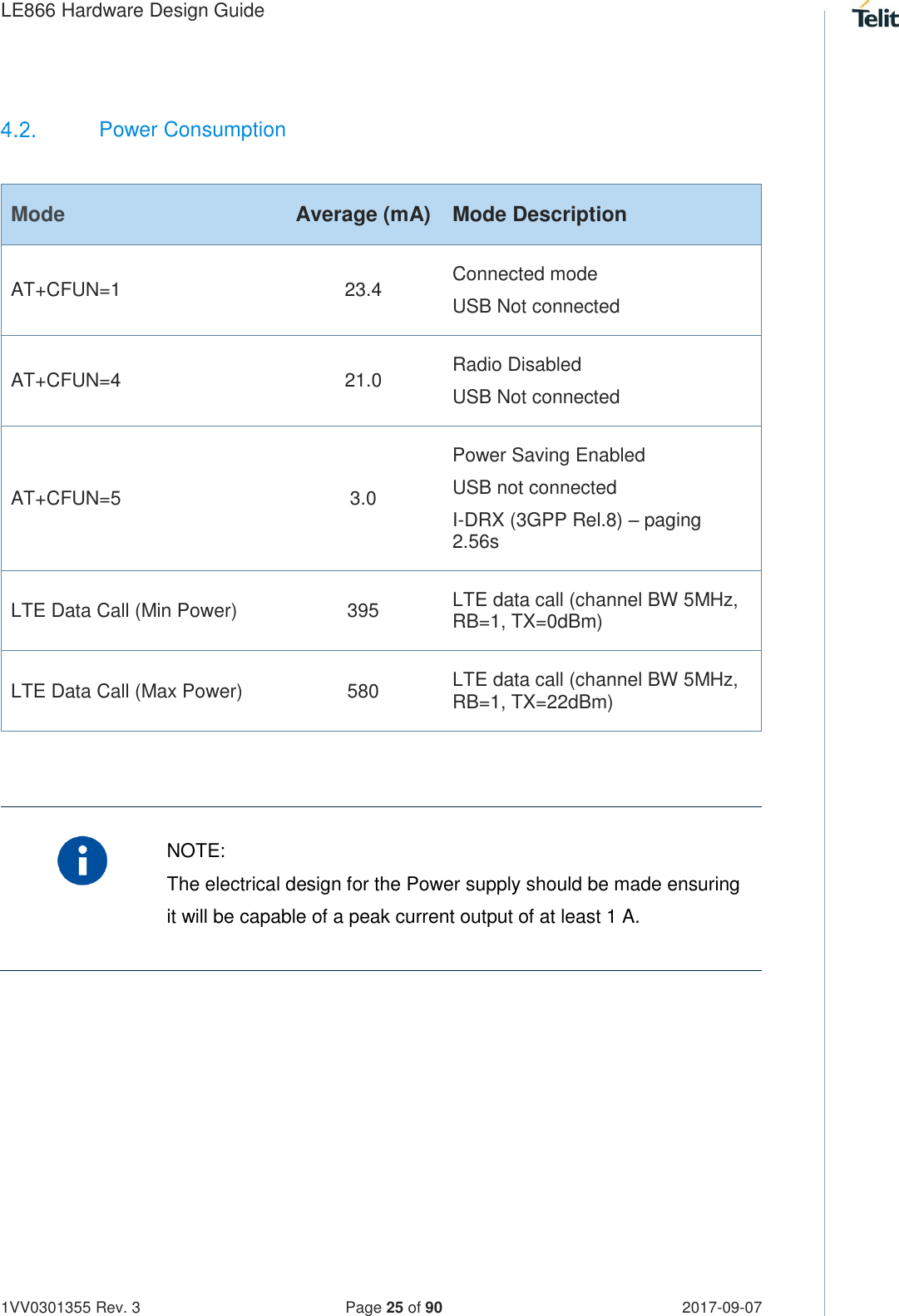 LE866 Hardware Design Guide   1VV0301355 Rev. 3   Page 25 of 90 2017-09-07     Power Consumption  Mode Average (mA) Mode Description AT+CFUN=1 23.4 Connected mode  USB Not connected AT+CFUN=4 21.0 Radio Disabled USB Not connected AT+CFUN=5 3.0 Power Saving Enabled USB not connected I-DRX (3GPP Rel.8) – paging 2.56s LTE Data Call (Min Power) 395 LTE data call (channel BW 5MHz, RB=1, TX=0dBm) LTE Data Call (Max Power) 580 LTE data call (channel BW 5MHz, RB=1, TX=22dBm)     NOTE: The electrical design for the Power supply should be made ensuring it will be capable of a peak current output of at least 1 A.         