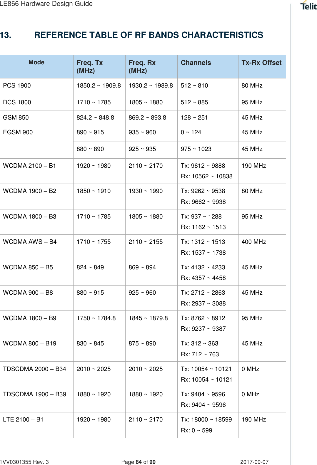 LE866 Hardware Design Guide   1VV0301355 Rev. 3   Page 84 of 90 2017-09-07  13.  REFERENCE TABLE OF RF BANDS CHARACTERISTICS  Mode Freq. Tx (MHz) Freq. Rx (MHz) Channels Tx-Rx Offset PCS 1900 1850.2 ~ 1909.8 1930.2 ~ 1989.8 512 ~ 810 80 MHz DCS 1800 1710 ~ 1785 1805 ~ 1880 512 ~ 885 95 MHz GSM 850 824.2 ~ 848.8 869.2 ~ 893.8 128 ~ 251 45 MHz EGSM 900 890 ~ 915 935 ~ 960 0 ~ 124 45 MHz 880 ~ 890 925 ~ 935 975 ~ 1023 45 MHz WCDMA 2100 – B1 1920 ~ 1980 2110 ~ 2170 Tx: 9612 ~ 9888 Rx: 10562 ~ 10838 190 MHz WCDMA 1900 – B2 1850 ~ 1910 1930 ~ 1990 Tx: 9262 ~ 9538 Rx: 9662 ~ 9938 80 MHz WCDMA 1800 – B3 1710 ~ 1785 1805 ~ 1880 Tx: 937 ~ 1288 Rx: 1162 ~ 1513 95 MHz WCDMA AWS – B4 1710 ~ 1755 2110 ~ 2155 Tx: 1312 ~ 1513 Rx: 1537 ~ 1738 400 MHz WCDMA 850 – B5 824 ~ 849 869 ~ 894 Tx: 4132 ~ 4233 Rx: 4357 ~ 4458 45 MHz WCDMA 900 – B8 880 ~ 915 925 ~ 960 Tx: 2712 ~ 2863 Rx: 2937 ~ 3088 45 MHz WCDMA 1800 – B9 1750 ~ 1784.8 1845 ~ 1879.8 Tx: 8762 ~ 8912 Rx: 9237 ~ 9387 95 MHz WCDMA 800 – B19 830 ~ 845 875 ~ 890 Tx: 312 ~ 363 Rx: 712 ~ 763 45 MHz TDSCDMA 2000 – B34 2010 ~ 2025 2010 ~ 2025 Tx: 10054 ~ 10121 Rx: 10054 ~ 10121 0 MHz TDSCDMA 1900 – B39 1880 ~ 1920 1880 ~ 1920 Tx: 9404 ~ 9596 Rx: 9404 ~ 9596 0 MHz LTE 2100 – B1 1920 ~ 1980 2110 ~ 2170 Tx: 18000 ~ 18599 Rx: 0 ~ 599  190 MHz 