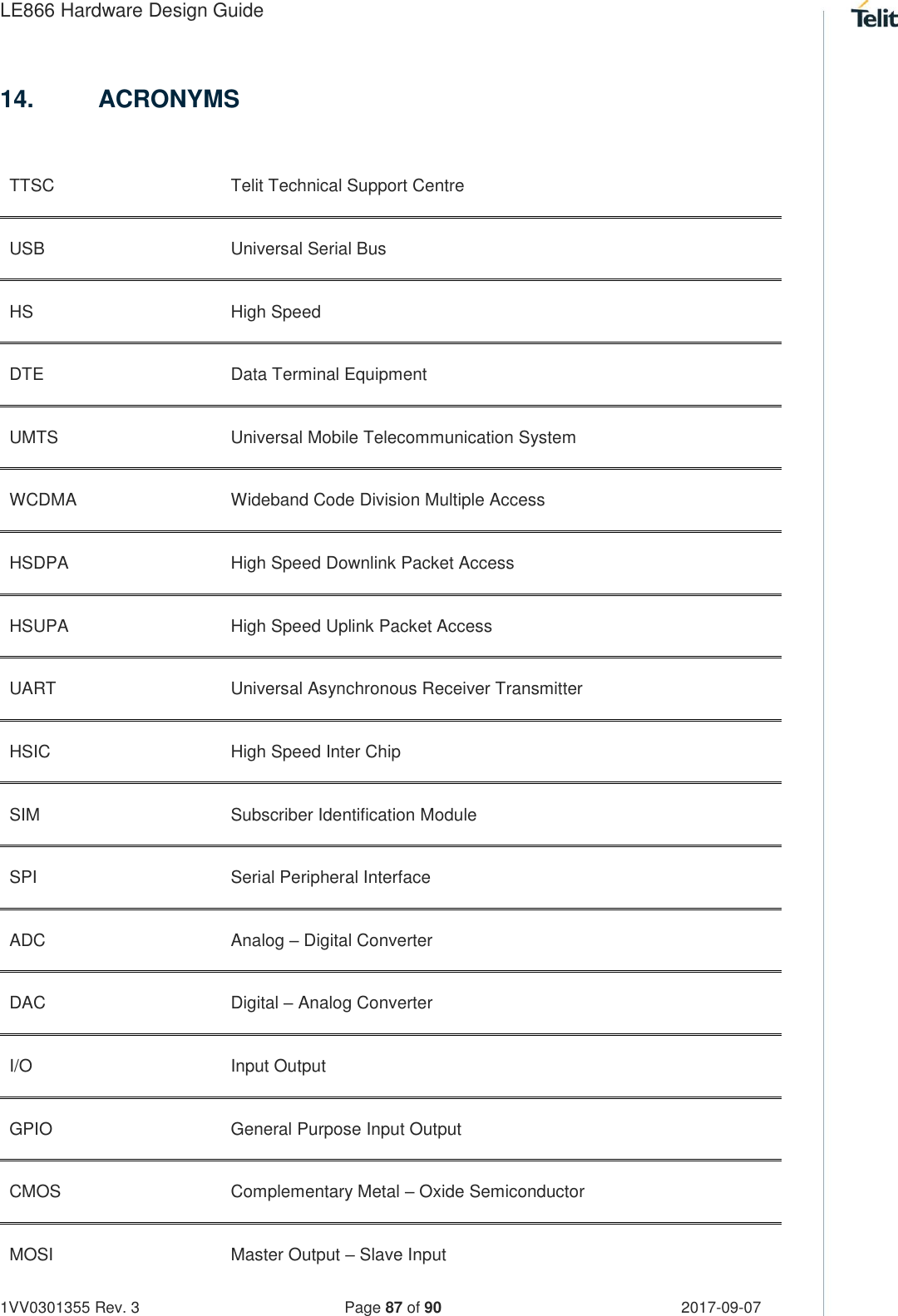 LE866 Hardware Design Guide   1VV0301355 Rev. 3   Page 87 of 90 2017-09-07  14.  ACRONYMS  TTSC Telit Technical Support Centre USB Universal Serial Bus HS High Speed DTE Data Terminal Equipment UMTS Universal Mobile Telecommunication System WCDMA Wideband Code Division Multiple Access HSDPA High Speed Downlink Packet Access HSUPA High Speed Uplink Packet Access UART Universal Asynchronous Receiver Transmitter HSIC High Speed Inter Chip SIM Subscriber Identification Module SPI Serial Peripheral Interface ADC Analog – Digital Converter DAC Digital – Analog Converter I/O Input Output GPIO General Purpose Input Output CMOS Complementary Metal – Oxide Semiconductor MOSI Master Output – Slave Input 