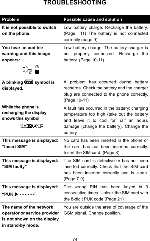 74TROUBLESHOOTINGProblem Possible cause and solutionIt is not possible to switch on the phone.Low battery charge. Recharge the battery.(Page  11) The battery is not connectedcorrectly (page 9)You hear an audible warning and this image appears:Low battery charge. The battery charger isnot properly connected. Recharge thebattery. (Page 10-11)A blinking P symbol is displayed.A problem has occurred during batteryrecharge. Check the battery and the chargerplug are connected to the phone correctly.(Page 10-11)While the phone is recharging the display shows this symbol A fault has occurred in the battery: chargingtemperature too high (take out the batteryand leave it to cool for half an hour),damage (change the battery). Change thebattery.This message is displayed: “Insert SIM”No card has been inserted in the phone orthe card has not been inserted correctly.Insert the SIM card. (Page 8)This message is displayed: “SIM faulty”The SIM card is defective or has not beeninserted correctly. Check that the SIM cardhas been inserted correctly and is clean.(Page 7-9)This message is displayed:“PUK XXXX - - - - - -”The wrong PIN has been keyed in 3consecutive times. Unlock the SIM card withthe 8-digit PUK code (Page 21).The name of the network operator or service provider is not shown on the display in stand-by mode.You are outside the area of coverage of theGSM signal. Change position.