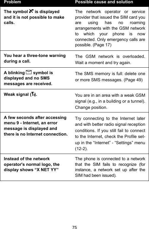 75Problem Possible cause and solutionThe symbol gggg is displayed and it is not possible to make calls.The network operator or serviceprovider that issued the SIM card youare using has no roamingarrangements with the GSM networkto which your phone is nowconnected. Only emergency calls arepossible. (Page 17)You hear a three-tone warning during a call.The GSM network is overloaded.Wait a moment and try again.A blinking B symbol is displayed and no SMS messages are received.The SMS memory is full: delete oneor more SMS messages. (Page 49)Weak signal (XXXX). You are in an area with a weak GSMsignal (e.g., in a building or a tunnel).Change position.A few seconds after accessing menu 9 - Internet, an error message is displayed and there is no Internet connection.Try connecting to the Internet laterand with better radio signal receptionconditions. If you still fail to connectto the Internet, check the Profile set-up in the “Internet” - “Settings” menu(12-2).Instead of the network operator&apos;s normal logo, the display shows “X NET YY”The phone is connected to a networkthat the SIM fails to recognize (forinstance, a network set up after theSIM had been issued). 