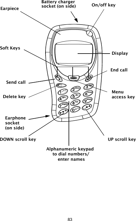 83Soft Keys Tasto di scorrimento GIÚ Tasto ca nc e lla  Tasto di accensione/spegnimento Tasto di accesso menù Chiusura chiamata Ino ltro  chiamata Auricolare Display Tasto di sc orrimento SÚ Ta stiera a lfa numerica c o mpo sizio ne numeri/inserimento  nom i Presa   auricolare (sul fianco) Presa  per carica batterie (sul fianco)      On/off keyEarpieceBattery charger socket (on side)Send callDelete keyEarphone socket (on side)DOWN scroll keyAlphanumeric keypad to dial numbers/enter namesUP scroll keyMenu access keyEnd callDisplaySoft Keys