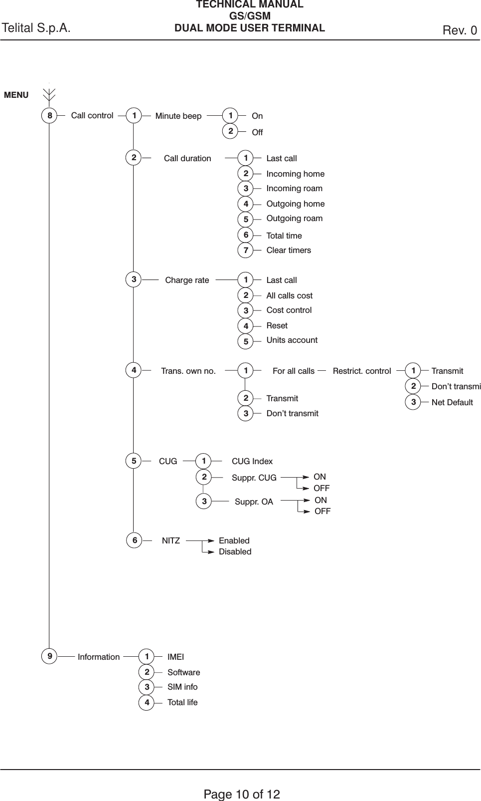 TECHNICAL MANUALGS/GSMDUAL MODE USER TERMINAL Rev. 0Telital S.p.A.Page 10 of 12MENU8Call control9Information1Minute beep2Call duration 12On12Off34567Last callIncoming homeIncoming roamOutgoing homeOutgoing roamTotal timeClear timers3Charge rate 12345Last callAll calls costCost controlResetUnits account4Trans. own no. 123For all callsTransmitDon&apos;t transmitRestrict. control 1Transmit2Don&apos;t transmi3Net Default1234IMEISoftwareSIM infoTotal life5CUG 1CUG Index23Suppr. CUGSuppr. OAONOFFONOFF6NITZ EnabledDisabled