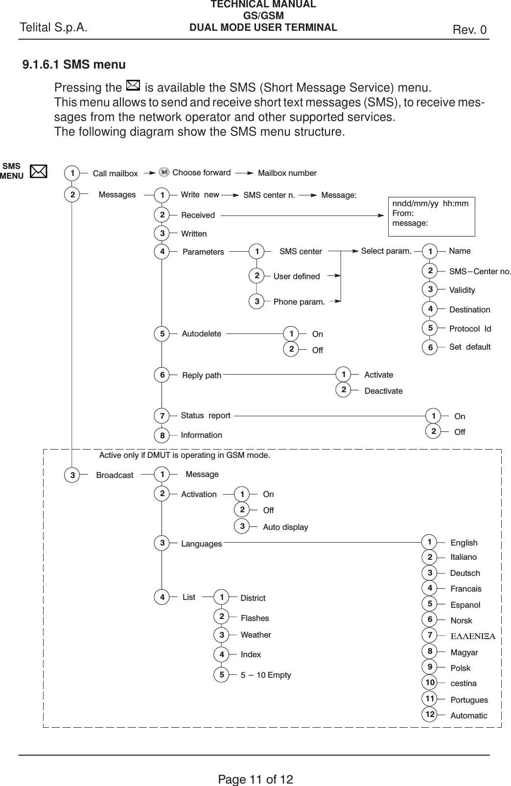 TECHNICAL MANUALGS/GSMDUAL MODE USER TERMINAL Rev. 0Telital S.p.A.Page 11 of 129.1.6.1 SMS menuPressing the   is available the SMS (Short Message Service) menu.This menu allows to send and receive short text messages (SMS), to receive mes-sages from the network operator and other supported services. The following diagram show the SMS menu structure. Call mailboxMessagesSMSMENUWrite newReceivedWrittenParametersAutodeleteReply path23456121Choose forward Mailbox numberStatus report7SMS center n. Message:nndd/mm/yy hh:mmFrom:message:SMS centerUser definedPhone param.231Select param. NameSMS-Center no.Validity231Destination4Protocol Id56Set defaultOn12OffActivate12DeactivateOn12OffBroadcast3MessageActivationLanguagesList2341On12OffDistrictFlashesWeather231Index4Active only if DMUT is operating in GSM mode.Information83Auto display5 - 10 Empty5English1234DeutschItalianoFrancais5Espanol12 Automatic6Norsk7ELLENICA8Magyar9Polsk10 cestina11 Portugues