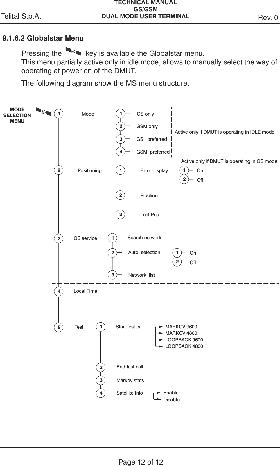 TECHNICAL MANUALGS/GSMDUAL MODE USER TERMINAL Rev. 0Telital S.p.A.Page 12 of 129.1.6.2 Globalstar MenuPressing the     key is available the Globalstar menu.This menu partially active only in idle mode, allows to manually select the way ofoperating at power on of the DMUT.The following diagram show the MS menu structure. ModeMODESELECTIONMENU12PositioningActive only if DMUT is operating in GS mode.GS onlyGSM only12GS preferred3GSM preferred4Active only if DMUT is operating in IDLE mode.Error display1Position2On12OffGS service3Search networkAuto selection12Network list3On12OffLocal Time4Last Pos.3Test5Start test callEnd test call12Markov stats3MARKOV 9600LOOPBACK 9600LOOPBACK 4800Satellite Info4EnableDisableMARKOV 4800