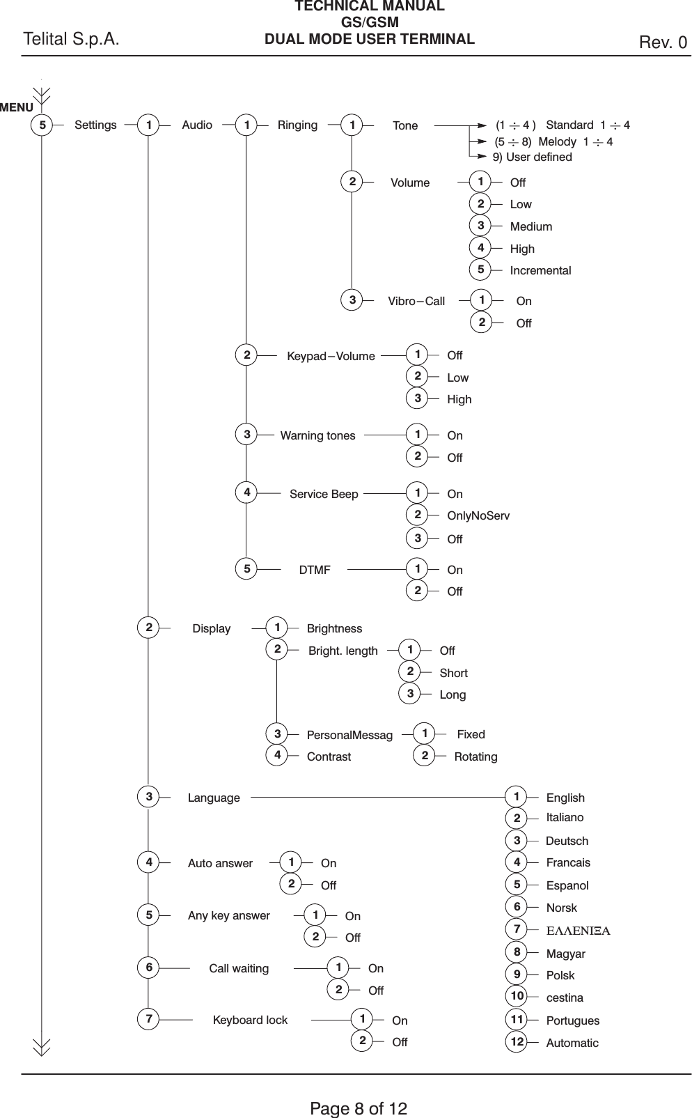 TECHNICAL MANUALGS/GSMDUAL MODE USER TERMINAL Rev. 0Telital S.p.A.Page8of12MENU5Settings 1Audio 1Ringing 1Tone2Volume3Vibro-Call(1 4 ) Standard 1 4(5 8) Melody 1 49) User definedOff12345LowMediumHighIncrementalOn12Off2Keypad-Volume Off123LowHigh3Warning tones On12Off5DTMF On12Off2Display Brightness1234Bright. lengthPersonalMessagContrastOff123ShortLong3Language English1234DeutschItalianoFrancais5Espanol12 Automatic4Auto answer On12Off5Any key answer On12Off6Call waiting On12Off7Keyboard lock On12Off4Service Beep On13OffOnlyNoServ2Fixed12Rotating6Norsk7ELLENICA8Magyar9Polsk10 cestina11 Portugues