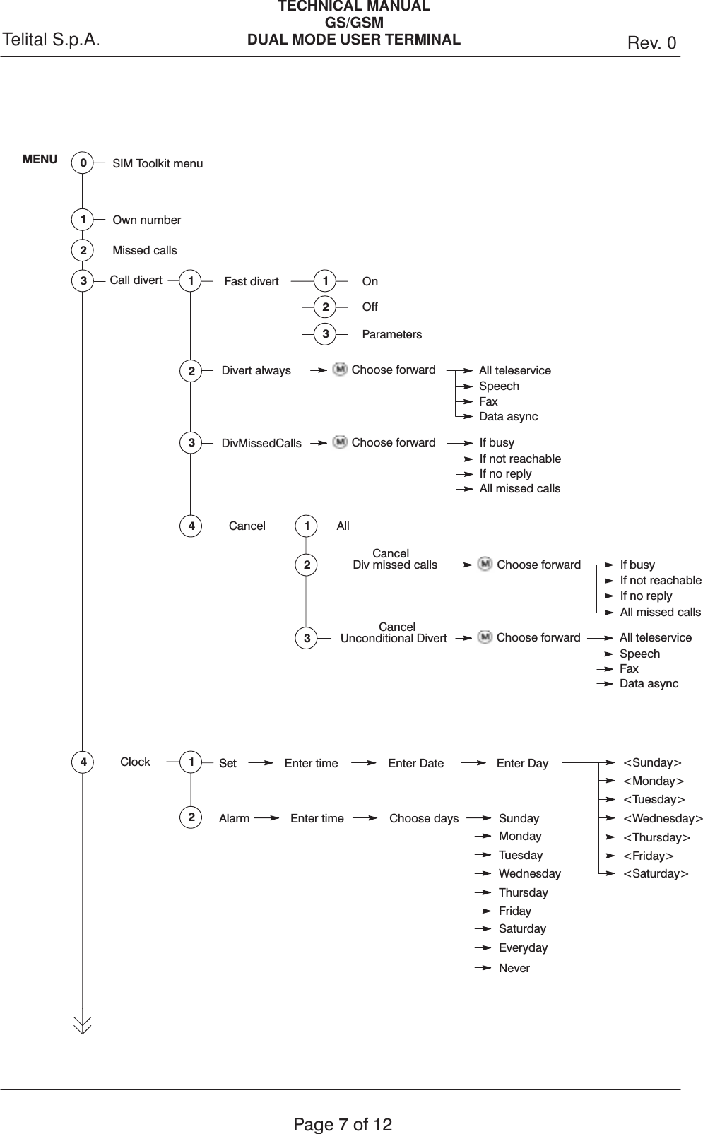 TECHNICAL MANUALGS/GSMDUAL MODE USER TERMINAL Rev. 0Telital S.p.A.Page7of12 Own numberMissed callsCall divertMENU32DivMissedCalls Choose forward If busyIf not reachableIf no replyAll missed callsDivert always Choose forward All teleserviceSpeechFaxData async4Clock SetAlarm121231Fast divert 123OnOffParametersCancel 1All2Div missed calls3Unconditional DivertChoose forward If busyIf not reachableIf no replyChoose forward All teleserviceSpeechFaxData async4CancelCancelAll missed callsSet Enter time Enter Date Enter DayEnter time Choose days SundayMondayTuesdayWednesdayThursdayFridaySaturdayEverydayNever&lt;Sunday&gt;&lt;Monday&gt;&lt;Tuesday&gt;&lt;Wednesday&gt;&lt;Thursday&gt;&lt;Friday&gt;&lt;Saturday&gt;SIM Toolkit menu0