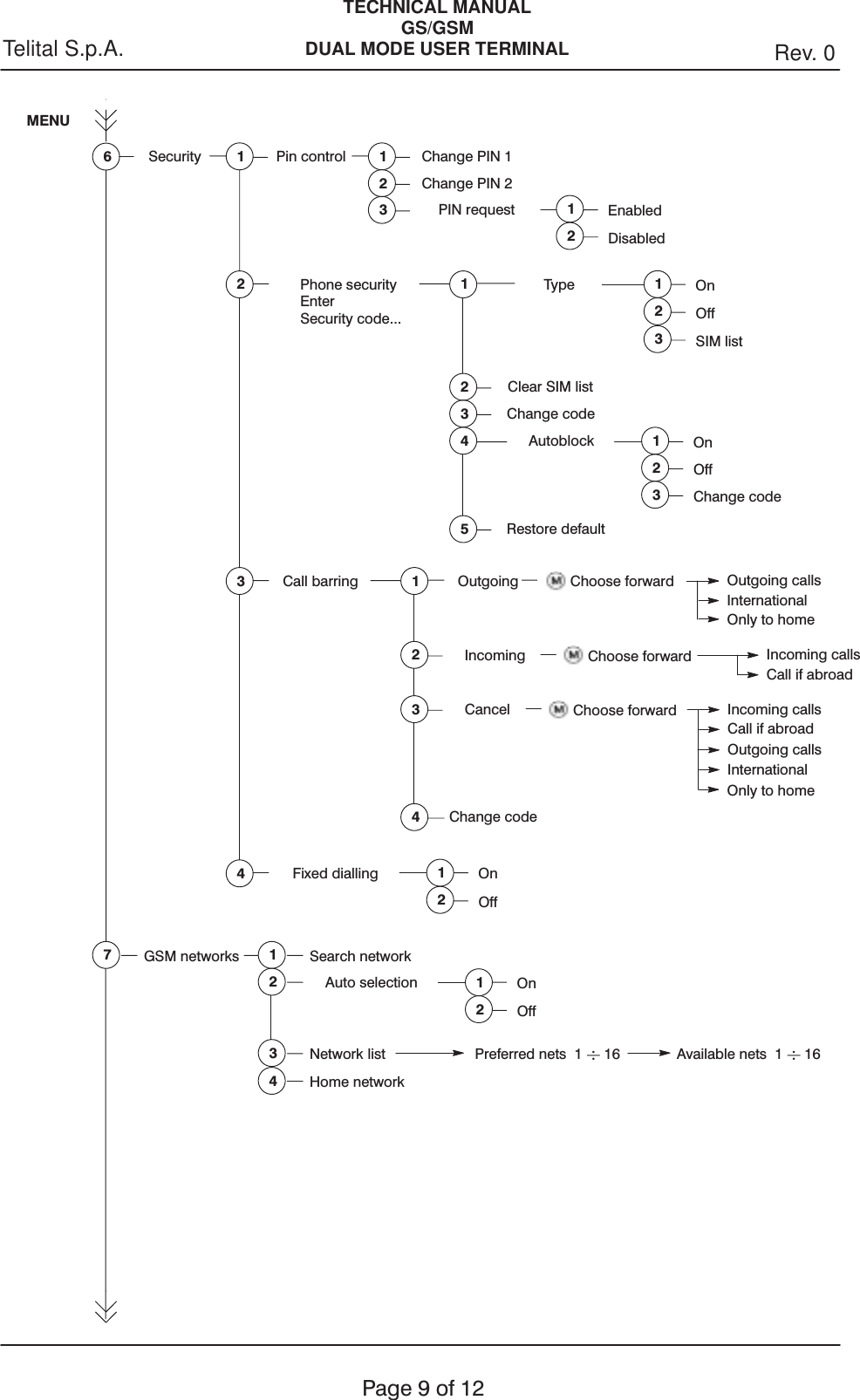 TECHNICAL MANUALGS/GSMDUAL MODE USER TERMINAL Rev. 0Telital S.p.A.Page9of12MENU6Security 1Pin control 1Change PIN 12Change PIN 23PIN request Enabled12Disabled2Phone securityEnterSecurity code...1Type2Clear SIM list3Change codeOn12Off4Autoblock5Restore defaultOn12Off3SIM list3Call barring 1Outgoing2Incoming3Cancel4Change codeChoose forward Outgoing callsInternationalOnly to home3Change codeChoose forward Incoming callsCall if abroadChoose forward Incoming callsCall if abroadOutgoing callsInternationalOnly to home4Fixed dialling On12Off7GSM networks 1Search network2Auto selection3Network list4Home networkOn12OffPreferred nets 1 16 Available nets 1 16