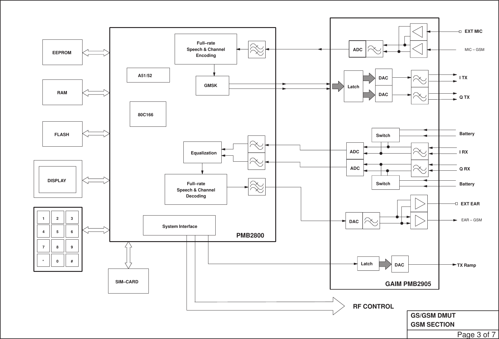 GSM SECTIONGS/GSM DMUTPage 3 of 7SIM–CARDPMB2800DISPLAY123456789*0#FLASHRAMRF CONTROLGAIM PMB2905EEPROM80C166A51/52Full–rateSpeech &amp; ChannelEncodingGMSKEqualizationFull–rateSpeech &amp; ChannelDecodingSystem Interface DACDACDACDACADCADCADCLatchLatch TX RampEXT EARBatteryQ RXI RXBatteryQ TXI TXEXT MICSwitchSwitchMIC – GSMEAR – GSM