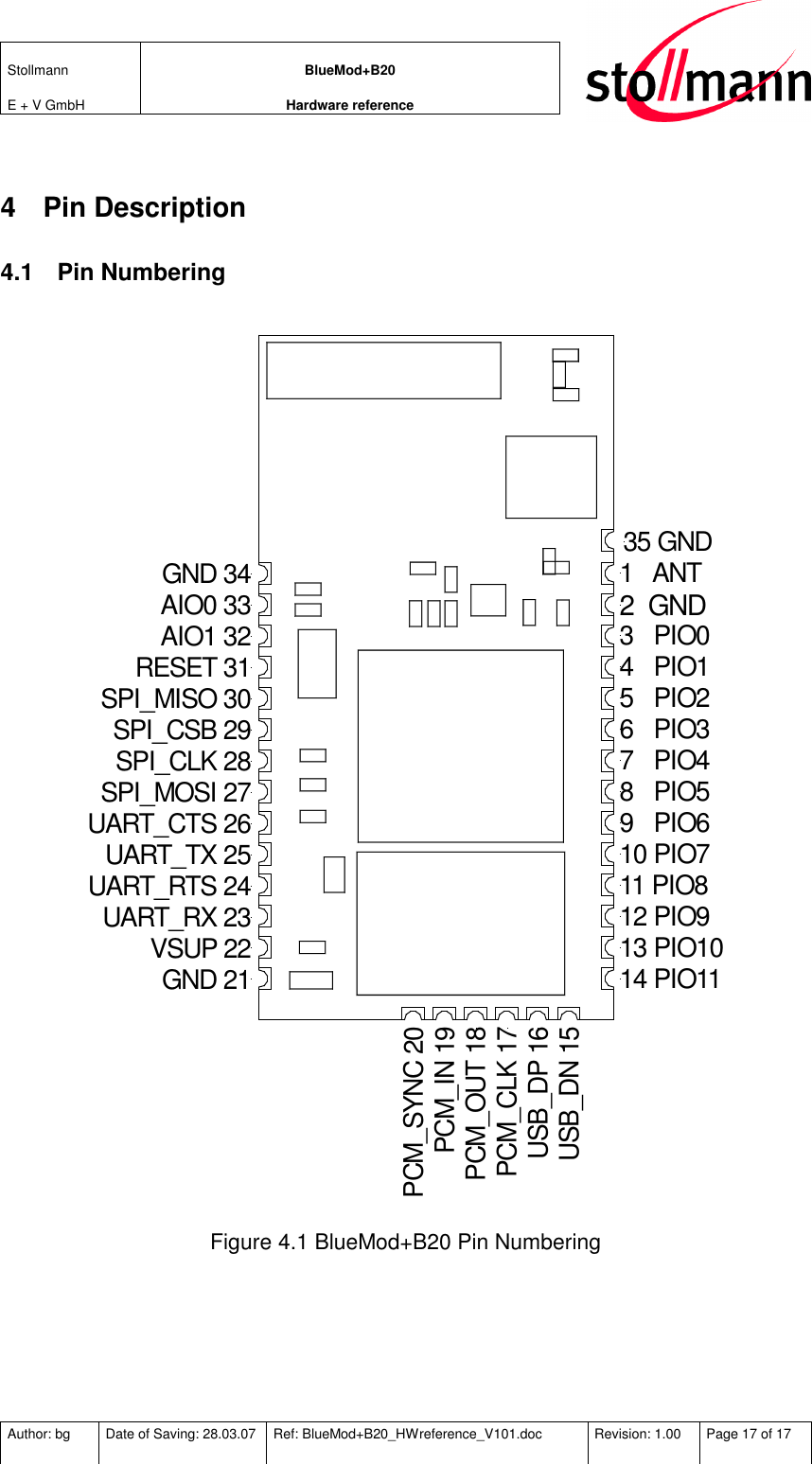 Stollmann  E + V GmbH BlueMod+B20 Hardware reference  Author: bg  Date of Saving: 28.03.07  Ref: BlueMod+B20_HWreference_V101.doc  Revision: 1.00  Page 17 of 17   4  Pin Description 4.1  Pin Numbering 1   ANT2  GND3   PIO04   PIO15   PIO26   PIO37   PIO48   PIO59   PIO610 PIO711 PIO812 PIO913 PIO1014 PIO11GND 34AIO0 33AIO1 32RESET 31SPI_MISO 30SPI_CSB 29SPI_CLK 28SPI_MOSI 27UART_CTS 26UART_TX 25UART_RTS 24UART_RX 23VSUP 22GND 21USB_DN 15USB_DP 16PCM_CLK 17PCM_OUT 18PCM_IN 19PCM_SYNC 2035 GND Figure 4.1 BlueMod+B20 Pin Numbering  