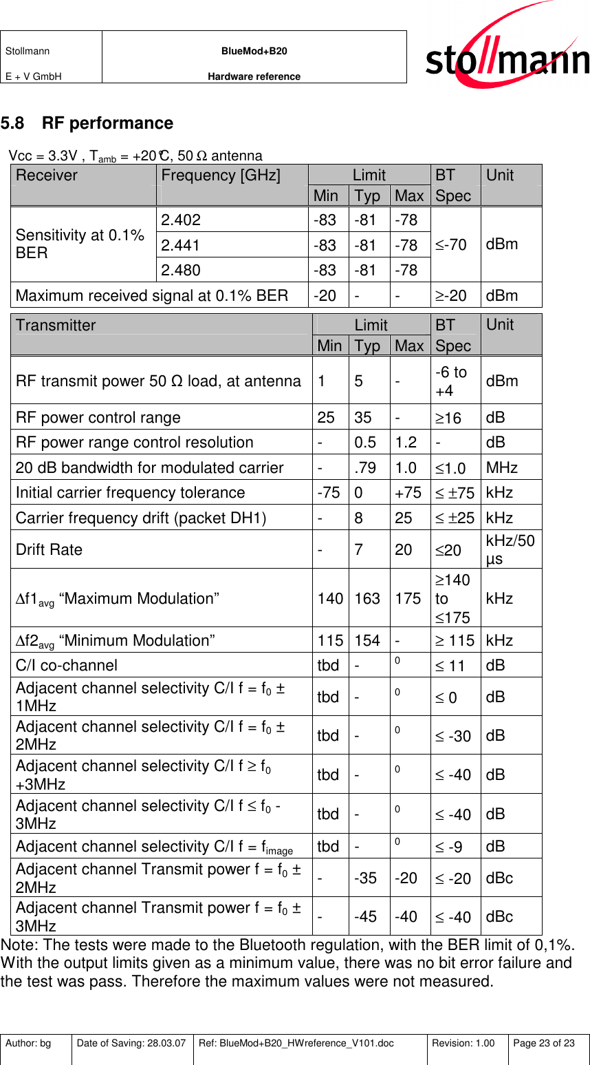 Stollmann  E + V GmbH BlueMod+B20 Hardware reference  Author: bg  Date of Saving: 28.03.07  Ref: BlueMod+B20_HWreference_V101.doc  Revision: 1.00  Page 23 of 23   5.8  RF performance   Vcc = 3.3V , Tamb = +20°C, 50 Ω antenna Receiver  Frequency [GHz]  Limit  BT  Unit     Min  Typ  Max Spec   2.402  -83  -81  -78 2.441  -83  -81  -78 Sensitivity at 0.1% BER  2.480  -83  -81  -78 ≤-70  dBm Maximum received signal at 0.1% BER   -20  -  -  ≥-20  dBm  Transmitter  Limit  BT  Unit   Min Typ  Max Spec   RF transmit power 50 Ω load, at antenna  1  5  -  -6 to +4  dBm RF power control range  25  35  -  ≥16  dB RF power range control resolution  -  0.5  1.2  -  dB 20 dB bandwidth for modulated carrier  -  .79  1.0  ≤1.0  MHz Initial carrier frequency tolerance  -75 0  +75 ≤ ±75 kHz Carrier frequency drift (packet DH1)  -  8  25  ≤ ±25 kHz Drift Rate  -  7  20  ≤20  kHz/50µs ∆f1avg “Maximum Modulation”  140 163  175  ≥140 to ≤175  kHz ∆f2avg “Minimum Modulation”  115 154  -  ≥ 115 kHz C/I co-channel  tbd  - 0 ≤ 11  dB Adjacent channel selectivity C/I f = f0 ± 1MHz  tbd  - 0 ≤ 0  dB Adjacent channel selectivity C/I f = f0 ± 2MHz  tbd  - 0 ≤ -30  dB Adjacent channel selectivity C/I f ≥ f0 +3MHz  tbd  - 0 ≤ -40  dB Adjacent channel selectivity C/I f ≤ f0 -3MHz  tbd  - 0 ≤ -40  dB Adjacent channel selectivity C/I f = fimage  tbd  - 0 ≤ -9  dB Adjacent channel Transmit power f = f0 ± 2MHz  -  -35  -20  ≤ -20  dBc Adjacent channel Transmit power f = f0 ± 3MHz  -  -45  -40  ≤ -40  dBc Note: The tests were made to the Bluetooth regulation, with the BER limit of 0,1%. With the output limits given as a minimum value, there was no bit error failure and the test was pass. Therefore the maximum values were not measured. 