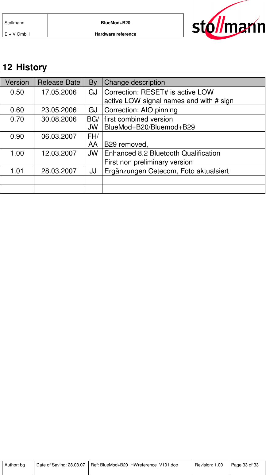 Stollmann  E + V GmbH BlueMod+B20 Hardware reference  Author: bg  Date of Saving: 28.03.07  Ref: BlueMod+B20_HWreference_V101.doc  Revision: 1.00  Page 33 of 33   12 History Version  Release Date By  Change description 0.50  17.05.2006  GJ  Correction: RESET# is active LOW active LOW signal names end with # sign 0.60  23.05.2006  GJ  Correction: AIO pinning 0.70  30.08.2006  BG/JW first combined version BlueMod+B20/Bluemod+B29 0.90  06.03.2007  FH/AA  B29 removed,  1.00  12.03.2007  JW Enhanced 8.2 Bluetooth Qualification First non preliminary version 1.01  28.03.2007  JJ  Ergänzungen Cetecom, Foto aktualsiert                