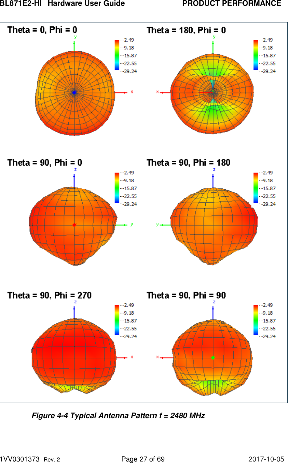 BL871E2-HI   Hardware User Guide       PRODUCT PERFORMANCE 1VV0301373  Rev. 2 Page 27 of 69 2017-10-05   Figure 4-4 Typical Antenna Pattern f = 2480 MHz 