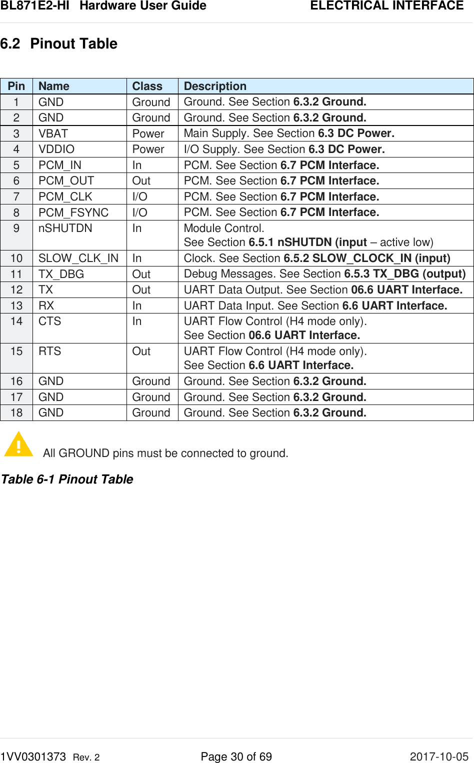 BL871E2-HI   Hardware User Guide       ELECTRICAL INTERFACE 1VV0301373  Rev. 2 Page 30 of 69 2017-10-05  6.2 Pinout Table  Pin Name Class Description 1 GND Ground Ground. See Section 6.3.2 Ground. 2 GND Ground Ground. See Section 6.3.2 Ground. 3 VBAT Power Main Supply. See Section 6.3 DC Power. 4 VDDIO Power I/O Supply. See Section 6.3 DC Power. 5 PCM_IN In PCM. See Section 6.7 PCM Interface. 6 PCM_OUT Out PCM. See Section 6.7 PCM Interface. 7 PCM_CLK I/O PCM. See Section 6.7 PCM Interface. 8 PCM_FSYNC I/O PCM. See Section 6.7 PCM Interface. 9 nSHUTDN In Module Control.  See Section 6.5.1 nSHUTDN (input – active low) 10 SLOW_CLK_IN In Clock. See Section 6.5.2 SLOW_CLOCK_IN (input) 11 TX_DBG Out Debug Messages. See Section 6.5.3 TX_DBG (output) 12 TX Out UART Data Output. See Section 06.6 UART Interface. 13 RX In UART Data Input. See Section 6.6 UART Interface. 14 CTS In UART Flow Control (H4 mode only).  See Section 06.6 UART Interface. 15 RTS Out UART Flow Control (H4 mode only).  See Section 6.6 UART Interface. 16 GND Ground Ground. See Section 6.3.2 Ground. 17 GND Ground Ground. See Section 6.3.2 Ground. 18 GND Ground Ground. See Section 6.3.2 Ground.  All GROUND pins must be connected to ground. Table 6-1 Pinout Table   