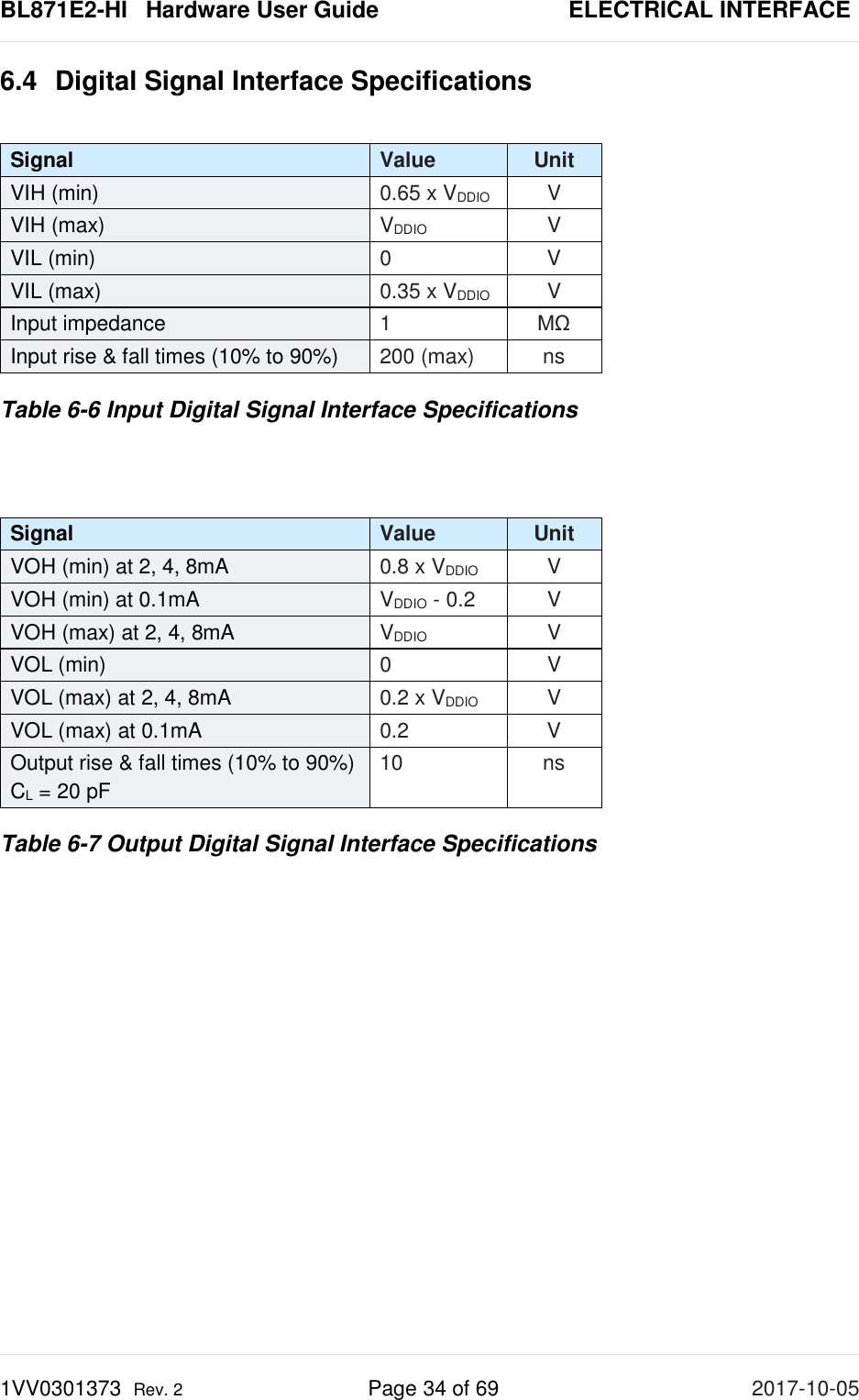 BL871E2-HI   Hardware User Guide       ELECTRICAL INTERFACE 1VV0301373  Rev. 2 Page 34 of 69 2017-10-05  6.4 Digital Signal Interface Specifications  Signal Value Unit VIH (min) 0.65 x VDDIO  V VIH (max) VDDIO V VIL (min) 0  V VIL (max) 0.35 x VDDIO  V Input impedance 1  MΩ Input rise &amp; fall times (10% to 90%) 200 (max) ns Table 6-6 Input Digital Signal Interface Specifications   Signal Value Unit VOH (min) at 2, 4, 8mA 0.8 x VDDIO  V VOH (min) at 0.1mA VDDIO - 0.2  V VOH (max) at 2, 4, 8mA VDDIO  V VOL (min) 0 V VOL (max) at 2, 4, 8mA 0.2 x VDDIO  V VOL (max) at 0.1mA 0.2  V Output rise &amp; fall times (10% to 90%)  CL = 20 pF 10 ns Table 6-7 Output Digital Signal Interface Specifications   