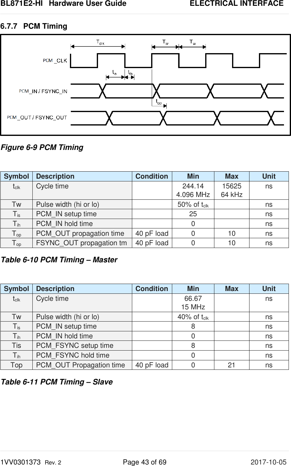 BL871E2-HI   Hardware User Guide       ELECTRICAL INTERFACE 1VV0301373  Rev. 2 Page 43 of 69 2017-10-05  6.7.7 PCM Timing  Figure 6-9 PCM Timing  Symbol Description Condition Min Max Unit tclk Cycle time  244.14 4.096 MHz 15625 64 kHz ns Tw Pulse width (hi or lo)  50% of tclk  ns Tis PCM_IN setup time  25  ns Tih PCM_IN hold time  0  ns Top PCM_OUT propagation time 40 pF load 0 10 ns Top FSYNC_OUT propagation tm 40 pF load 0 10 ns Table 6-10 PCM Timing – Master  Symbol Description Condition Min Max Unit tclk Cycle time  66.67 15 MHz  ns Tw Pulse width (hi or lo)  40% of tclk   ns Tis PCM_IN setup time  8  ns Tih PCM_IN hold time  0  ns Tis PCM_FSYNC setup time  8  ns Tih PCM_FSYNC hold time  0  ns Top PCM_OUT Propagation time 40 pF load 0 21 ns Table 6-11 PCM Timing – Slave   