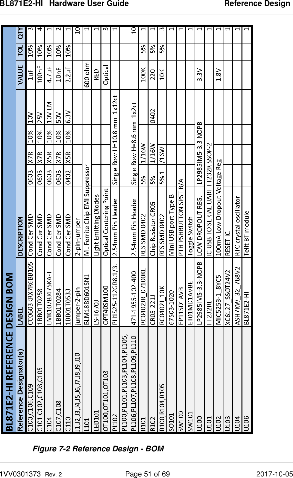 BL871E2-HI   Hardware User Guide       Reference Design 1VV0301373  Rev. 2 Page 51 of 69 2017-10-05   Figure 7-2 Reference Design - BOM 