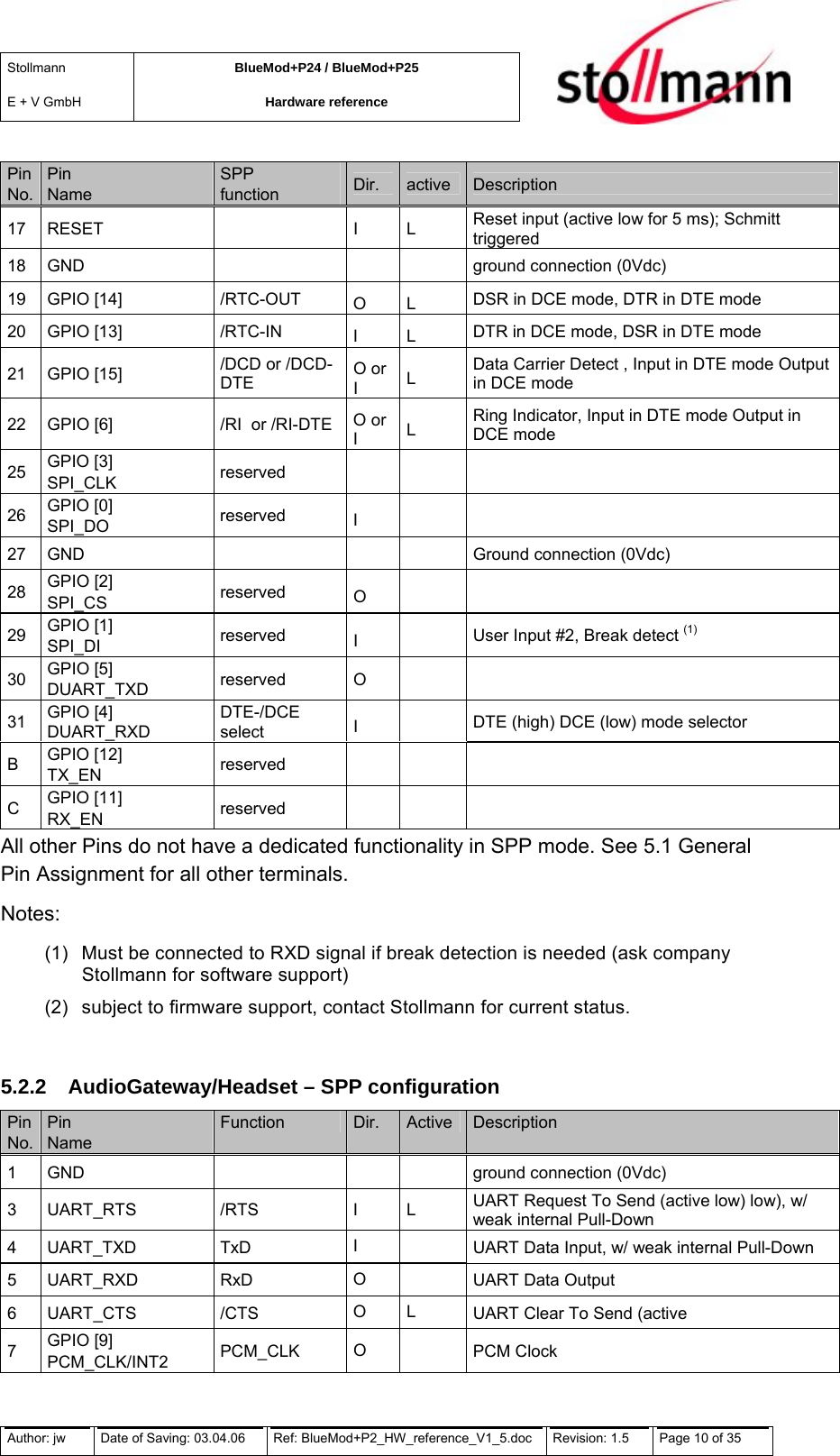 Stollmann  E + V GmbH BlueMod+P24 / BlueMod+P25 Hardware reference  Pin No. Pin Name SPP function  Dir.  active  Description 17 RESET    I  L  Reset input (active low for 5 ms); Schmitt triggered 18  GND        ground connection (0Vdc) 19 GPIO [14]   /RTC-OUT  O L  DSR in DCE mode, DTR in DTE mode 20 GPIO [13]   /RTC-IN  I L  DTR in DCE mode, DSR in DTE mode 21 GPIO [15]   /DCD or /DCD-DTE  O or I  L  Data Carrier Detect , Input in DTE mode Output in DCE mode  22  GPIO [6]   /RI  or /RI-DTE  O or I  L  Ring Indicator, Input in DTE mode Output in DCE mode 25  GPIO [3]  SPI_CLK  reserved      26  GPIO [0]  SPI_DO  reserved  I     27 GND       Ground connection (0Vdc) 28  GPIO [2]  SPI_CS  reserved  O    29  GPIO [1]  SPI_DI  reserved  I   User Input #2, Break detect (1) 30  GPIO [5]  DUART_TXD  reserved O   31  GPIO [4] DUART_RXD DTE-/DCE select  I    DTE (high) DCE (low) mode selector  B  GPIO [12]   TX_EN  reserved    C  GPIO [11]  RX_EN  reserved    All other Pins do not have a dedicated functionality in SPP mode. See 5.1 General Pin Assignment for all other terminals. Notes: (1)  Must be connected to RXD signal if break detection is needed (ask company Stollmann for software support) (2)  subject to firmware support, contact Stollmann for current status.  5.2.2  AudioGateway/Headset – SPP configuration Pin No. Pin Name Function  Dir.  Active  Description 1 GND       ground connection (0Vdc) 3 UART_RTS   /RTS  I L  UART Request To Send (active low) low), w/ weak internal Pull-Down 4 UART_TXD   TxD  I   UART Data Input, w/ weak internal Pull-Down 5 UART_RXD   RxD  O   UART Data Output 6 UART_CTS   /CTS  O L  UART Clear To Send (active 7  GPIO [9]  PCM_CLK/INT2  PCM_CLK  O   PCM Clock Author: jw  Date of Saving: 03.04.06  Ref: BlueMod+P2_HW_reference_V1_5.doc  Revision: 1.5   Page 10 of 35  