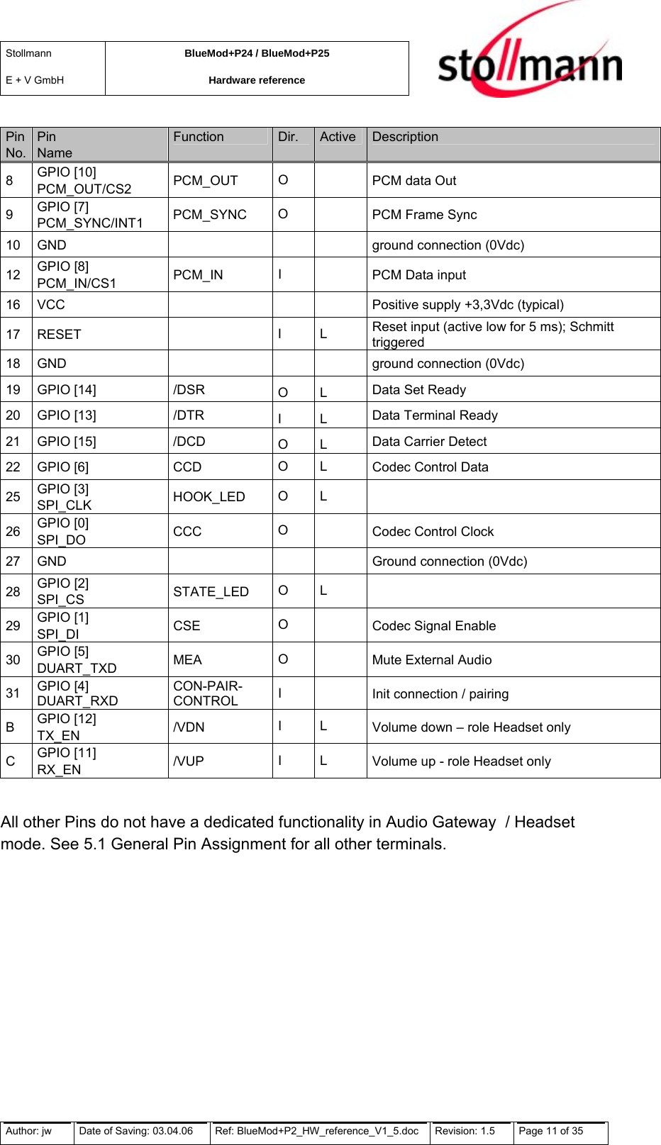 Stollmann  E + V GmbH BlueMod+P24 / BlueMod+P25 Hardware reference  Pin No. Pin Name Function  Dir.  Active  Description 8  GPIO [10]  PCM_OUT/CS2  PCM_OUT  O   PCM data Out 9  GPIO [7]  PCM_SYNC/INT1  PCM_SYNC  O   PCM Frame Sync  10 GND       ground connection (0Vdc) 12  GPIO [8]  PCM_IN/CS1  PCM_IN  I   PCM Data input 16 VCC       Positive supply +3,3Vdc (typical) 17 RESET    I L  Reset input (active low for 5 ms); Schmitt triggered 18 GND       ground connection (0Vdc) 19 GPIO [14]   /DSR  O L  Data Set Ready 20 GPIO [13]   /DTR  I L  Data Terminal Ready 21 GPIO [15]   /DCD  O L  Data Carrier Detect  22 GPIO [6]   CCD  O L  Codec Control Data 25  GPIO [3]  SPI_CLK  HOOK_LED  O L   26  GPIO [0]  SPI_DO  CCC  O   Codec Control Clock 27 GND       Ground connection (0Vdc) 28  GPIO [2] SPI_CS  STATE_LED  O L   29  GPIO [1] SPI_DI  CSE  O   Codec Signal Enable 30  GPIO [5]  DUART_TXD  MEA  O   Mute External Audio 31  GPIO [4] DUART_RXD CON-PAIR-CONTROL  I   Init connection / pairing B  GPIO [12]  TX_EN  /VDN  I L  Volume down – role Headset only C  GPIO [11] RX_EN  /VUP  I L  Volume up - role Headset only  All other Pins do not have a dedicated functionality in Audio Gateway  / Headset mode. See 5.1 General Pin Assignment for all other terminals. Author: jw  Date of Saving: 03.04.06  Ref: BlueMod+P2_HW_reference_V1_5.doc  Revision: 1.5   Page 11 of 35  