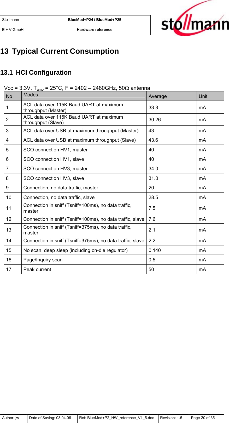 Stollmann  E + V GmbH BlueMod+P24 / BlueMod+P25 Hardware reference  13 Typical Current Consumption 13.1 HCI Configuration Vcc = 3.3V, Tamb = 25°C, F = 2402 – 2480GHz, 50Ω antenna No  Modes  Average  Unit 1  ACL data over 115K Baud UART at maximum throughput (Master)  33.3 mA 2  ACL data over 115K Baud UART at maximum throughput (Slave)  30.26 mA 3  ACL data over USB at maximum throughput (Master)  43  mA 4  ACL data over USB at maximum throughput (Slave)  43.6  mA 5  SCO connection HV1, master  40  mA 6  SCO connection HV1, slave  40  mA 7  SCO connection HV3, master  34.0  mA 8  SCO connection HV3, slave  31.0  mA 9  Connection, no data traffic, master  20  mA 10  Connection, no data traffic, slave  28.5  mA 11  Connection in sniff (Tsniff=100ms), no data traffic, master  7.5 mA 12  Connection in sniff (Tsniff=100ms), no data traffic, slave 7.6  mA 13  Connection in sniff (Tsniff=375ms), no data traffic, master  2.1 mA 14  Connection in sniff (Tsniff=375ms), no data traffic, slave 2.2  mA 15  No scan, deep sleep (including on-die regulator)  0.140  mA 16 Page/Inquiry scan  0.5  mA 17 Peak current  50  mA  Author: jw  Date of Saving: 03.04.06  Ref: BlueMod+P2_HW_reference_V1_5.doc  Revision: 1.5   Page 20 of 35  