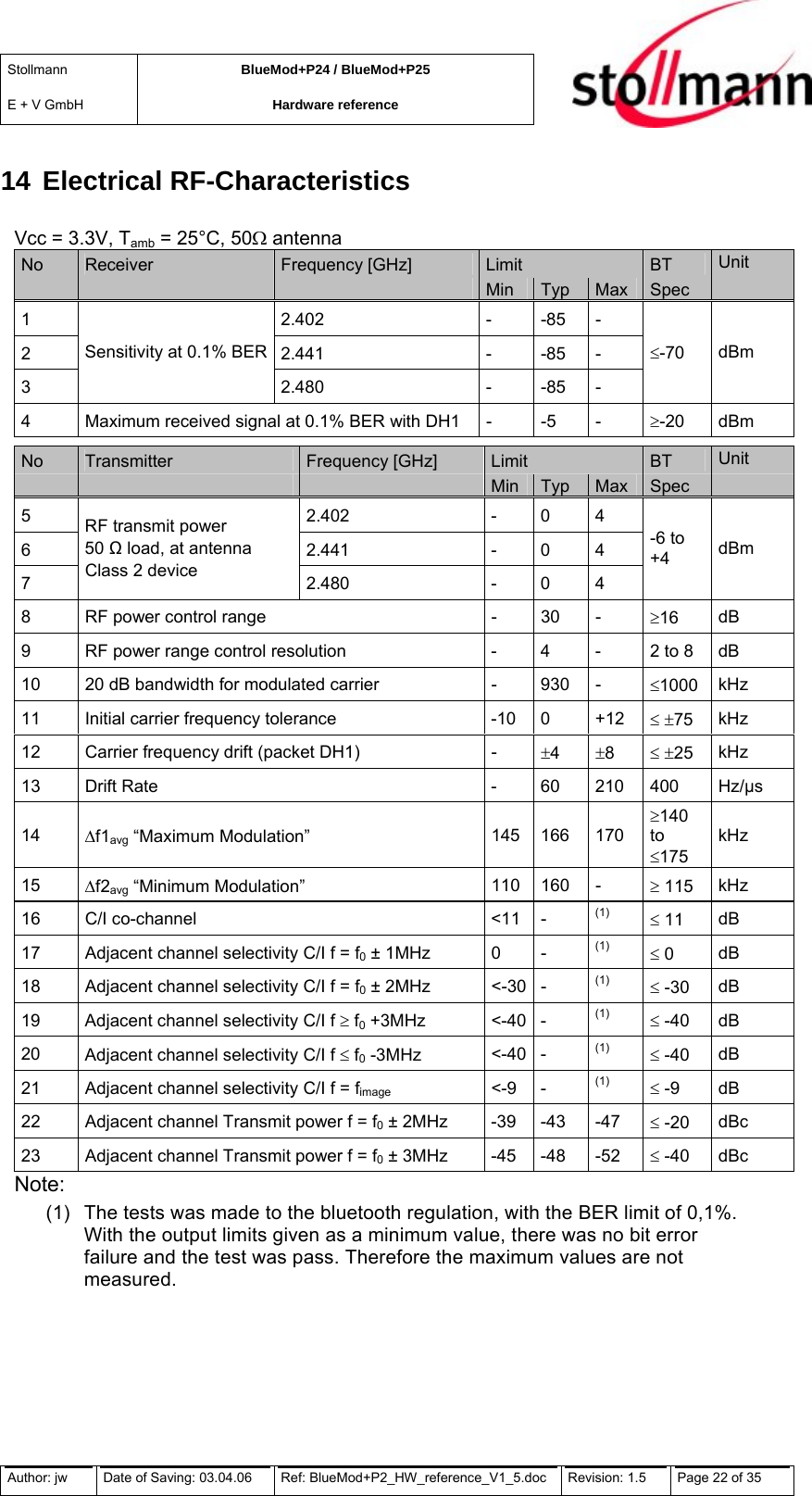 Stollmann  E + V GmbH BlueMod+P24 / BlueMod+P25 Hardware reference  14 Electrical RF-Characteristics Vcc = 3.3V, Tamb = 25°C, 50Ω antenna No  Receiver  Frequency [GHz]  Limit  BT  Unit       Min  Typ  Max  Spec   1 2.402 - -85 - 2 2.441 - -85 - 3 Sensitivity at 0.1% BER 2.480 - -85 - ≤-70  dBm 4  Maximum received signal at 0.1% BER with DH1  -  -5  -  ≥-20  dBm  No  Transmitter  Frequency [GHz]  Limit  BT  Unit       Min  Typ  Max  Spec   5 2.402 - 0 4 6 2.441 - 0 4 7 RF transmit power 50  load, at antenna Class 2 device  2.480 - 0 4 -6 to +4  dBm 8  RF power control range  -  30  -  ≥16  dB 9  RF power range control resolution  -  4  -  2 to 8  dB 10  20 dB bandwidth for modulated carrier  -  930  -  ≤1000  kHz 11  Initial carrier frequency tolerance  -10  0  +12  ≤ ±75  kHz 12  Carrier frequency drift (packet DH1)  -  ±4  ±8  ≤ ±25  kHz 13 Drift Rate  - 60 210 400 Hz/µs 14  ∆f1avg “Maximum Modulation”  145 166  170 ≥140 to ≤175 kHz 15  ∆f2avg “Minimum Modulation”  110 160  -  ≥ 115  kHz 16 C/I co-channel  &lt;11 -  (1)  ≤ 11  dB 17  Adjacent channel selectivity C/I f = f0 ± 1MHz  0  -  (1) ≤ 0  dB 18  Adjacent channel selectivity C/I f = f0 ± 2MHz  &lt;-30 -  (1) ≤ -30  dB 19  Adjacent channel selectivity C/I f ≥ f0 +3MHz  &lt;-40 -  (1) ≤ -40  dB 20  Adjacent channel selectivity C/I f ≤ f0 -3MHz  &lt;-40 -  (1) ≤ -40  dB 21  Adjacent channel selectivity C/I f = fimage &lt;-9 - (1) ≤ -9  dB 22  Adjacent channel Transmit power f = f0 ± 2MHz  -39  -43  -47  ≤ -20  dBc 23  Adjacent channel Transmit power f = f0 ± 3MHz  -45  -48  -52  ≤ -40  dBc Note: (1)  The tests was made to the bluetooth regulation, with the BER limit of 0,1%. With the output limits given as a minimum value, there was no bit error failure and the test was pass. Therefore the maximum values are not measured. Author: jw  Date of Saving: 03.04.06  Ref: BlueMod+P2_HW_reference_V1_5.doc  Revision: 1.5   Page 22 of 35  