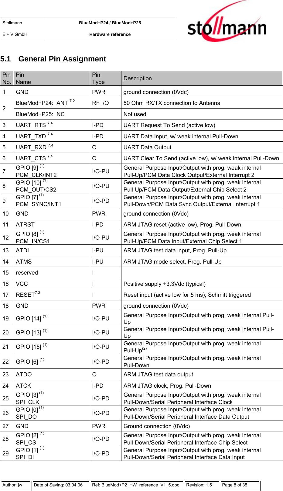 Stollmann  E + V GmbH BlueMod+P24 / BlueMod+P25 Hardware reference  5.1  General Pin Assignment Pin No. Pin Name Pin Type  Description 1  GND  PWR  ground connection (0Vdc) BlueMod+P24:  ANT 7.2  RF I/O  50 Ohm RX/TX connection to Antenna 2 BlueMod+P25:  NC    Not used 3 UART_RTS 7.4  I-PD  UART Request To Send (active low) 4 UART_TXD 7.4  I-PD  UART Data Input, w/ weak internal Pull-Down 5 UART_RXD 7.4  O  UART Data Output 6 UART_CTS 7.4  O  UART Clear To Send (active low), w/ weak internal Pull-Down 7  GPIO [9] (1) PCM_CLK/INT2  I/O-PU  General Purpose Input/Output with prog. weak internal Pull-Up/PCM Data Clock Output/External Interrupt 2 8  GPIO [10] (1) PCM_OUT/CS2  I/O-PU  General Purpose Input/Output with prog. weak internal Pull-Up/PCM Data Output/External Chip Select 2 9  GPIO [7] (1) PCM_SYNC/INT1  I/O-PD  General Purpose Input/Output with prog. weak internal Pull-Down/PCM Data Sync Output/External Interrupt 1 10  GND  PWR  ground connection (0Vdc) 11  ATRST   I-PD  ARM JTAG reset (active low), Prog. Pull-Down 12  GPIO [8] (1) PCM_IN/CS1  I/O-PU  General Purpose Input/Output with prog. weak internal Pull-Up/PCM Data Input/External Chip Select 1 13  ATDI   I-PU  ARM JTAG test data input, Prog. Pull-Up 14  ATMS   I-PU  ARM JTAG mode select, Prog. Pull-Up 15 reserved  I   16  VCC  I  Positive supply +3,3Vdc (typical) 17 RESET7.3  I  Reset input (active low for 5 ms); Schmitt triggered 18  GND  PWR  ground connection (0Vdc) 19 GPIO [14] (1) I/O-PU General Purpose Input/Output with prog. weak internal Pull-Up 20 GPIO [13] (1) I/O-PU General Purpose Input/Output with prog. weak internal Pull-Up 21 GPIO [15] (1) I/O-PU General Purpose Input/Output with prog. weak internal Pull-Up(2) 22 GPIO [6] (1) I/O-PD General Purpose Input/Output with prog. weak internal Pull-Down 23  ATDO   O  ARM JTAG test data output 24  ATCK   I-PD  ARM JTAG clock, Prog. Pull-Down 25  GPIO [3] (1) SPI_CLK  I/O-PD  General Purpose Input/Output with prog. weak internal Pull-Down/Serial Peripheral Interface Clock 26  GPIO [0] (1) SPI_DO  I/O-PD  General Purpose Input/Output with prog. weak internal Pull-Down/Serial Peripheral Interface Data Output  27  GND  PWR  Ground connection (0Vdc) 28  GPIO [2] (1) SPI_CS  I/O-PD  General Purpose Input/Output with prog. weak internal Pull-Down/Serial Peripheral Interface Chip Select 29  GPIO [1] (1) SPI_DI  I/O-PD  General Purpose Input/Output with prog. weak internal Pull-Down/Serial Peripheral Interface Data Input Author: jw  Date of Saving: 03.04.06  Ref: BlueMod+P2_HW_reference_V1_5.doc  Revision: 1.5   Page 8 of 35  