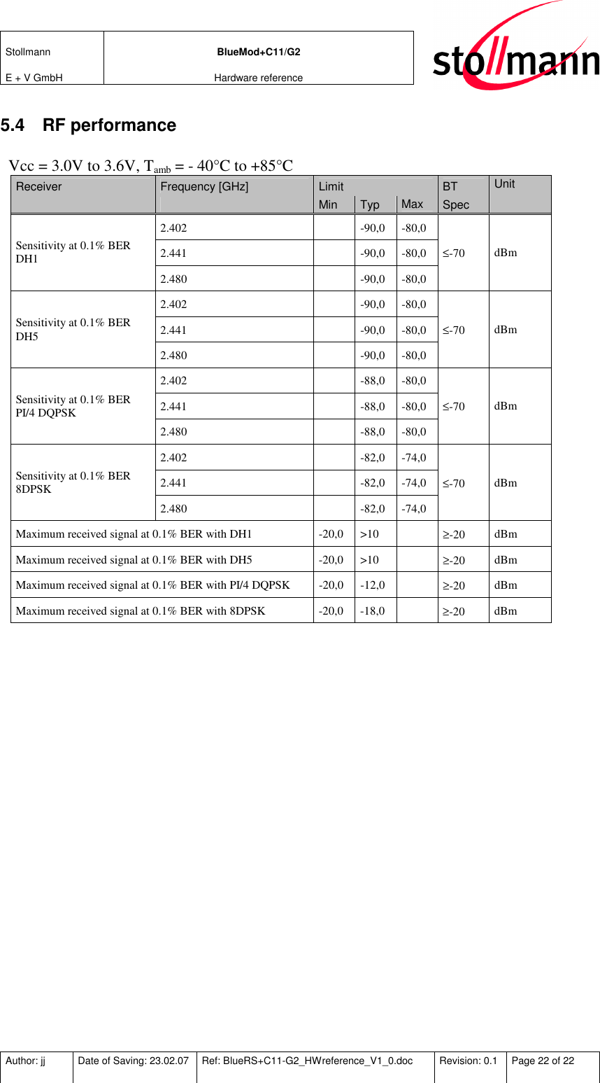 Stollmann  E + V GmbH BlueMod+C11/G2 Hardware reference  Author: jj  Date of Saving: 23.02.07  Ref: BlueRS+C11-G2_HWreference_V1_0.doc  Revision: 0.1  Page 22 of 22   5.4  RF performance   Vcc = 3.0V to 3.6V, Tamb = - 40°C to +85°C Receiver  Frequency [GHz]  Limit  BT  Unit     Min  Typ  Max  Spec   2.402    -90,0  -80,0 2.441    -90,0  -80,0 Sensitivity at 0.1% BER DH1 2.480    -90,0  -80,0 ≤-70  dBm 2.402    -90,0  -80,0 2.441    -90,0  -80,0 Sensitivity at 0.1% BER DH5 2.480    -90,0  -80,0 ≤-70  dBm 2.402    -88,0  -80,0 2.441    -88,0  -80,0 Sensitivity at 0.1% BER PI/4 DQPSK 2.480    -88,0  -80,0 ≤-70  dBm 2.402    -82,0  -74,0 2.441    -82,0  -74,0 Sensitivity at 0.1% BER 8DPSK 2.480    -82,0  -74,0 ≤-70  dBm Maximum received signal at 0.1% BER with DH1  -20,0  &gt;10    ≥-20  dBm Maximum received signal at 0.1% BER with DH5  -20,0  &gt;10    ≥-20  dBm Maximum received signal at 0.1% BER with PI/4 DQPSK  -20,0  -12,0    ≥-20  dBm Maximum received signal at 0.1% BER with 8DPSK   -20,0  -18,0    ≥-20  dBm  