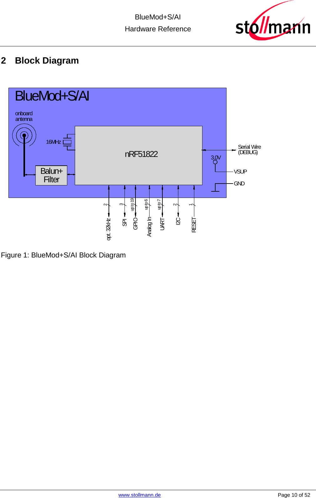  BlueMod+S/AI Hardware Reference   www.stollmann.de    Page 10 of 52  2  Block Diagram  nRF51822VSUPBlueMod+S/AIBalun+FilterRESETI2CUARTSPI12up to 73GND3.0V16MHzopt. 32kHzSerial Wire(DEBUG)onboardantenna2GPIOup to 19Analog Inup to 6 Figure 1: BlueMod+S/AI Block Diagram  