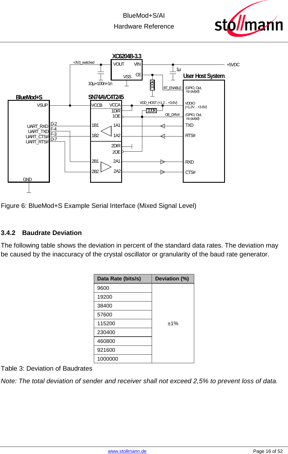  BlueMod+S/AI Hardware Reference   www.stollmann.de    Page 16 of 52  VDDIO(+1.2V .. +3.6V)BlueMod+SGNDD-2F-4F-3D-7UART_RXDUART_TXDUART_CTS#UART_RTS#10µ+100n+1nSN74AVC4T245User Host SystemVSUPXC6204B-3.3VOUTVSSVINCE 1µ100k100kVCCB1B11B22B12B2 2A22A11A21A1VCCA1DIR1OE2DIR2OE(GPIO, Out, no pu/pd)(GPIO, Out, no pu/pd)TXDRTS#RXDCTS#+5VDCOE_DRV#BT_ENABLEVDD_HOST (+1.2 .. +3.6V)+3V3_switched Figure 6: BlueMod+S Example Serial Interface (Mixed Signal Level)  3.4.2 Baudrate Deviation The following table shows the deviation in percent of the standard data rates. The deviation may be caused by the inaccuracy of the crystal oscillator or granularity of the baud rate generator.  Data Rate (bits/s) Deviation (%) 9600 ±1% 19200 38400 57600 115200 230400 460800 921600 1000000 Table 3: Deviation of Baudrates Note: The total deviation of sender and receiver shall not exceed 2,5% to prevent loss of data.    