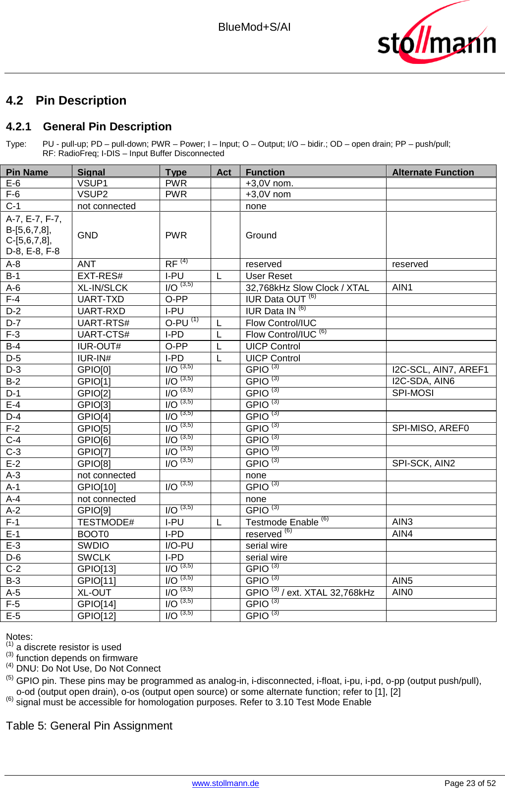  BlueMod+S/AI    www.stollmann.de    Page 23 of 52  4.2 Pin Description 4.2.1 General Pin Description Type: PU - pull-up; PD – pull-down; PWR – Power; I – Input; O – Output; I/O – bidir.; OD – open drain; PP – push/pull; RF: RadioFreq; I-DIS – Input Buffer Disconnected Pin Name Signal Type Act Function Alternate Function E-6 VSUP1 PWR  +3,0V nom.  F-6 VSUP2 PWR  +3,0V nom  C-1 not connected   none  A-7, E-7, F-7, B-[5,6,7,8], C-[5,6,7,8], D-8, E-8, F-8 GND PWR    Ground  A-8 ANT RF (4)  reserved reserved B-1 EXT-RES# I-PU L User Reset  A-6 XL-IN/SLCK I/O (3,5)  32,768kHz Slow Clock / XTAL AIN1 F-4 UART-TXD O-PP  IUR Data OUT (6)  D-2 UART-RXD I-PU  IUR Data IN (6)  D-7 UART-RTS# O-PU (1) L Flow Control/IUC  F-3 UART-CTS# I-PD L Flow Control/IUC (6)  B-4 IUR-OUT# O-PP L UICP Control  D-5 IUR-IN# I-PD L UICP Control  D-3 GPIO[0] I/O (3,5)  GPIO (3) I2C-SCL, AIN7, AREF1 B-2 GPIO[1] I/O (3,5)  GPIO (3) I2C-SDA, AIN6 D-1 GPIO[2] I/O (3,5)  GPIO (3) SPI-MOSI E-4 GPIO[3] I/O (3,5)  GPIO (3)  D-4 GPIO[4] I/O (3,5)  GPIO (3)  F-2 GPIO[5] I/O (3,5)  GPIO (3) SPI-MISO, AREF0 C-4 GPIO[6] I/O (3,5)  GPIO (3)  C-3 GPIO[7] I/O (3,5)  GPIO (3)  E-2 GPIO[8] I/O (3,5)  GPIO (3) SPI-SCK, AIN2 A-3 not connected   none  A-1 GPIO[10] I/O (3,5)  GPIO (3)  A-4 not connected   none  A-2 GPIO[9] I/O (3,5)  GPIO (3)  F-1 TESTMODE# I-PU L Testmode Enable (6) AIN3 E-1 BOOT0 I-PD  reserved (6) AIN4 E-3 SWDIO I/O-PU  serial wire  D-6 SWCLK I-PD  serial wire  C-2 GPIO[13] I/O (3,5)  GPIO (3)  B-3 GPIO[11] I/O (3,5)  GPIO (3) AIN5 A-5 XL-OUT I/O (3,5)  GPIO (3) / ext. XTAL 32,768kHz AIN0 F-5 GPIO[14] I/O (3,5)  GPIO (3)  E-5 GPIO[12] I/O (3,5)  GPIO (3)  Notes: (1) a discrete resistor is used (3) function depends on firmware (4) DNU: Do Not Use, Do Not Connect (5) GPIO pin. These pins may be programmed as analog-in, i-disconnected, i-float, i-pu, i-pd, o-pp (output push/pull),     o-od (output open drain), o-os (output open source) or some alternate function; refer to [1], [2] (6) signal must be accessible for homologation purposes. Refer to 3.10 Test Mode Enable Table 5: General Pin Assignment  