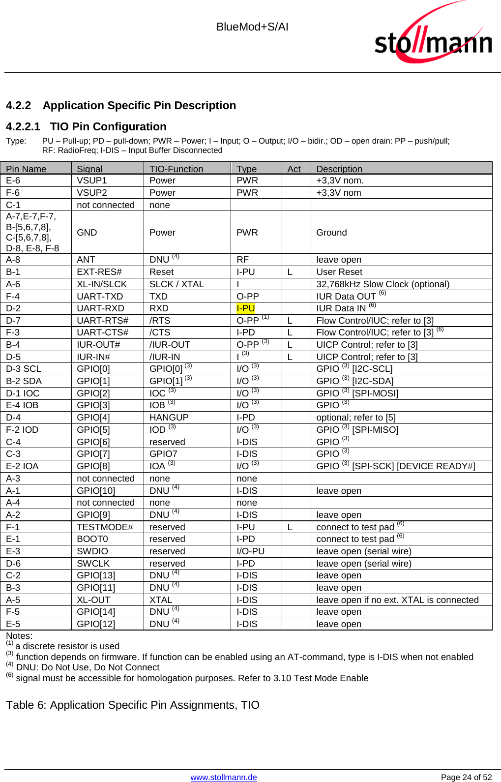  BlueMod+S/AI    www.stollmann.de    Page 24 of 52  4.2.2 Application Specific Pin Description 4.2.2.1 TIO Pin Configuration Type: PU – Pull-up; PD – pull-down; PWR – Power; I – Input; O – Output; I/O – bidir.; OD – open drain: PP – push/pull; RF: RadioFreq; I-DIS – Input Buffer Disconnected Pin Name Signal TIO-Function Type Act Description E-6 VSUP1 Power PWR  +3,3V nom. F-6 VSUP2 Power PWR  +3,3V nom C-1 not connected none    A-7,E-7,F-7, B-[5,6,7,8], C-[5,6,7,8], D-8, E-8, F-8 GND Power PWR    Ground A-8 ANT DNU (4) RF  leave open B-1 EXT-RES# Reset I-PU L User Reset A-6 XL-IN/SLCK SLCK / XTAL I  32,768kHz Slow Clock (optional) F-4 UART-TXD TXD O-PP  IUR Data OUT (6)  D-2 UART-RXD RXD I-PU  IUR Data IN (6) D-7 UART-RTS# /RTS O-PP (1) L Flow Control/IUC; refer to [3]  F-3 UART-CTS# /CTS I-PD L Flow Control/IUC; refer to [3] (6) B-4 IUR-OUT# /IUR-OUT O-PP (3) L UICP Control; refer to [3]  D-5 IUR-IN# /IUR-IN I (3) L UICP Control; refer to [3]   D-3 SCL GPIO[0] GPIO[0] (3) I/O (3)  GPIO (3) [I2C-SCL] B-2 SDA GPIO[1] GPIO[1] (3) I/O (3)  GPIO (3) [I2C-SDA] D-1 IOC GPIO[2] IOC (3) I/O (3)  GPIO (3) [SPI-MOSI] E-4 IOB GPIO[3] IOB (3) I/O (3)  GPIO (3) D-4 GPIO[4] HANGUP I-PD  optional; refer to [5]  F-2 IOD GPIO[5] IOD (3) I/O (3)  GPIO (3) [SPI-MISO] C-4 GPIO[6] reserved I-DIS  GPIO (3) C-3 GPIO[7] GPIO7 I-DIS  GPIO (3) E-2 IOA GPIO[8] IOA (3) I/O (3)  GPIO (3) [SPI-SCK] [DEVICE READY#] A-3 not connected none none   A-1 GPIO[10] DNU (4) I-DIS  leave open A-4 not connected none none   A-2 GPIO[9] DNU (4) I-DIS  leave open F-1 TESTMODE# reserved I-PU L connect to test pad (6) E-1 BOOT0 reserved  I-PD  connect to test pad (6) E-3 SWDIO reserved I/O-PU  leave open (serial wire) D-6 SWCLK reserved  I-PD  leave open (serial wire) C-2 GPIO[13] DNU (4) I-DIS  leave open B-3 GPIO[11] DNU (4) I-DIS  leave open A-5 XL-OUT XTAL I-DIS  leave open if no ext. XTAL is connected F-5 GPIO[14] DNU (4) I-DIS  leave open E-5 GPIO[12] DNU (4) I-DIS  leave open Notes: (1) a discrete resistor is used (3) function depends on firmware. If function can be enabled using an AT-command, type is I-DIS when not enabled (4) DNU: Do Not Use, Do Not Connect (6) signal must be accessible for homologation purposes. Refer to 3.10 Test Mode Enable  Table 6: Application Specific Pin Assignments, TIO  