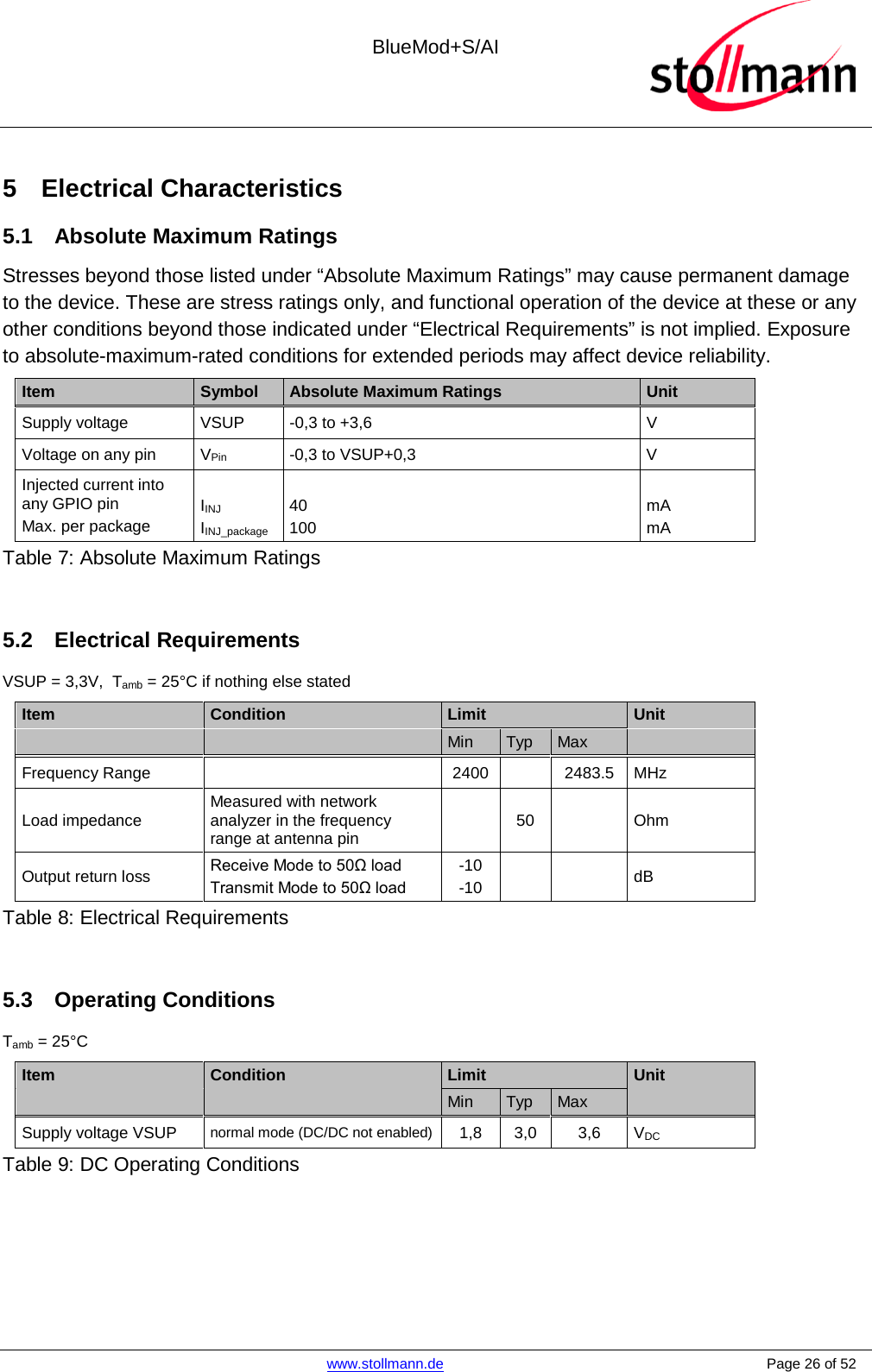  BlueMod+S/AI    www.stollmann.de    Page 26 of 52  5  Electrical Characteristics 5.1 Absolute Maximum Ratings Stresses beyond those listed under “Absolute Maximum Ratings” may cause permanent damage to the device. These are stress ratings only, and functional operation of the device at these or any other conditions beyond those indicated under “Electrical Requirements” is not implied. Exposure to absolute-maximum-rated conditions for extended periods may affect device reliability. Item  Symbol Absolute Maximum Ratings Unit Supply voltage  VSUP  -0,3 to +3,6  V Voltage on any pin  VPin  -0,3 to VSUP+0,3  V Injected current into any GPIO pin Max. per package IINJ IINJ_package  40 100  mA mA Table 7: Absolute Maximum Ratings  5.2 Electrical Requirements VSUP = 3,3V,  Tamb = 25°C if nothing else stated Item  Condition Limit Unit     Min Typ Max   Frequency Range    2400    2483.5 MHz Load impedance Measured with network analyzer in the frequency range at antenna pin  50    Ohm Output return loss Receive Mode to 50Ω load Transmit Mode to 50Ω load -10 -10     dB Table 8: Electrical Requirements  5.3 Operating Conditions Tamb = 25°C Item  Condition Limit Unit     Min Typ Max   Supply voltage VSUP normal mode (DC/DC not enabled) 1,8  3,0  3,6  VDC Table 9: DC Operating Conditions  