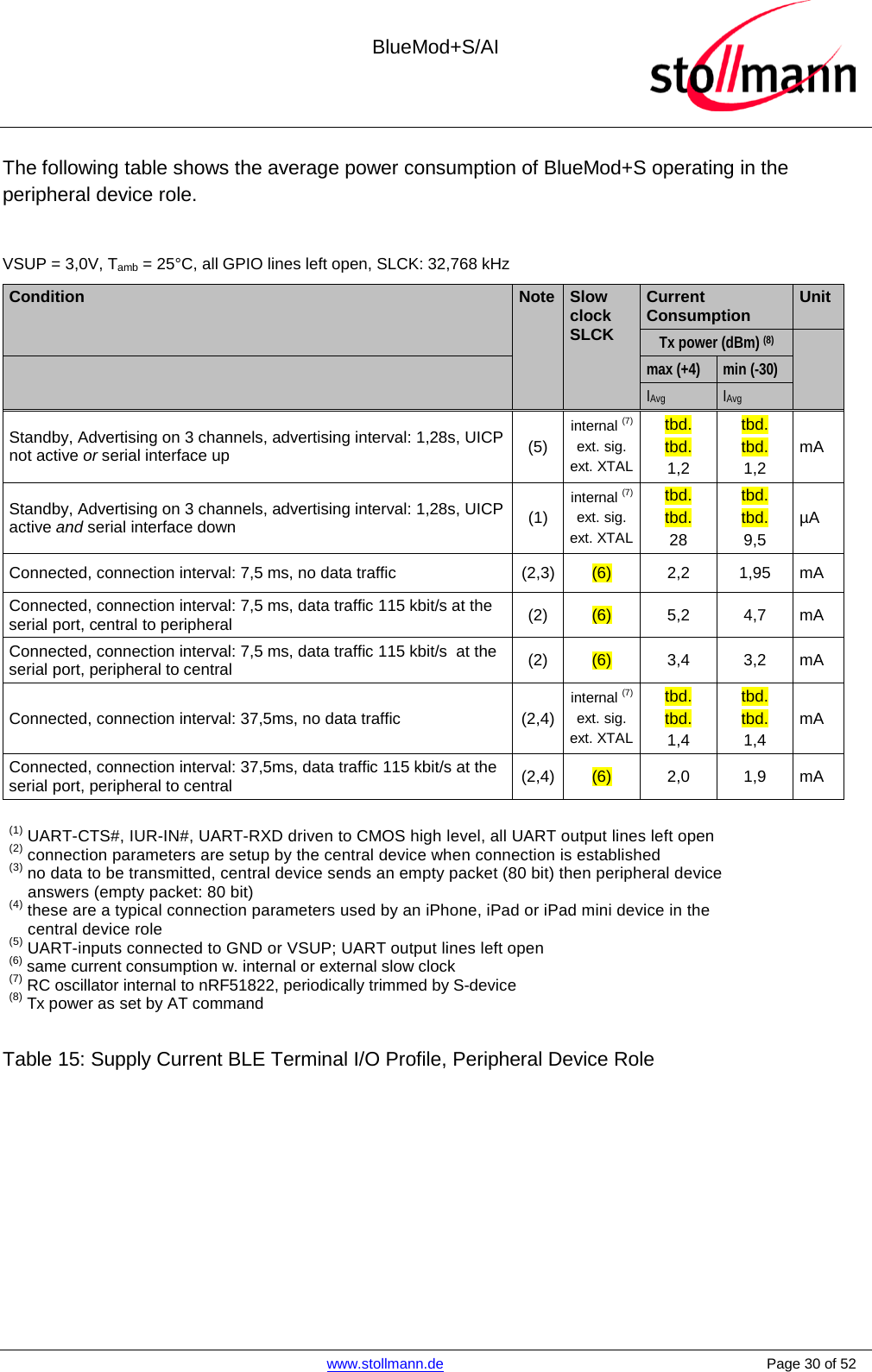  BlueMod+S/AI    www.stollmann.de    Page 30 of 52  The following table shows the average power consumption of BlueMod+S operating in the peripheral device role.  VSUP = 3,0V, Tamb = 25°C, all GPIO lines left open, SLCK: 32,768 kHz Condition Note Slow clock SLCK Current Consumption Unit   Tx power (dBm) (8)    max (+4)  min (-30)   IAvg  IAvg Standby, Advertising on 3 channels, advertising interval: 1,28s, UICP not active or serial interface up (5) internal (7) ext. sig. ext. XTAL tbd. tbd. 1,2 tbd. tbd. 1,2 mA Standby, Advertising on 3 channels, advertising interval: 1,28s, UICP active and serial interface down (1) internal (7) ext. sig. ext. XTAL tbd. tbd. 28 tbd. tbd. 9,5 µA Connected, connection interval: 7,5 ms, no data traffic (2,3)  (6)  2,2 1,95 mA Connected, connection interval: 7,5 ms, data traffic 115 kbit/s at the serial port, central to peripheral (2)  (6)  5,2 4,7 mA Connected, connection interval: 7,5 ms, data traffic 115 kbit/s  at the serial port, peripheral to central (2)  (6)  3,4 3,2 mA Connected, connection interval: 37,5ms, no data traffic  (2,4) internal (7) ext. sig. ext. XTAL tbd. tbd. 1,4 tbd. tbd. 1,4 mA Connected, connection interval: 37,5ms, data traffic 115 kbit/s at the serial port, peripheral to central (2,4) (6)  2,0 1,9 mA (1) UART-CTS#, IUR-IN#, UART-RXD driven to CMOS high level, all UART output lines left open (2) connection parameters are setup by the central device when connection is established (3) no data to be transmitted, central device sends an empty packet (80 bit) then peripheral device     answers (empty packet: 80 bit) (4) these are a typical connection parameters used by an iPhone, iPad or iPad mini device in the     central device role (5) UART-inputs connected to GND or VSUP; UART output lines left open (6) same current consumption w. internal or external slow clock (7) RC oscillator internal to nRF51822, periodically trimmed by S-device (8) Tx power as set by AT command Table 15: Supply Current BLE Terminal I/O Profile, Peripheral Device Role         