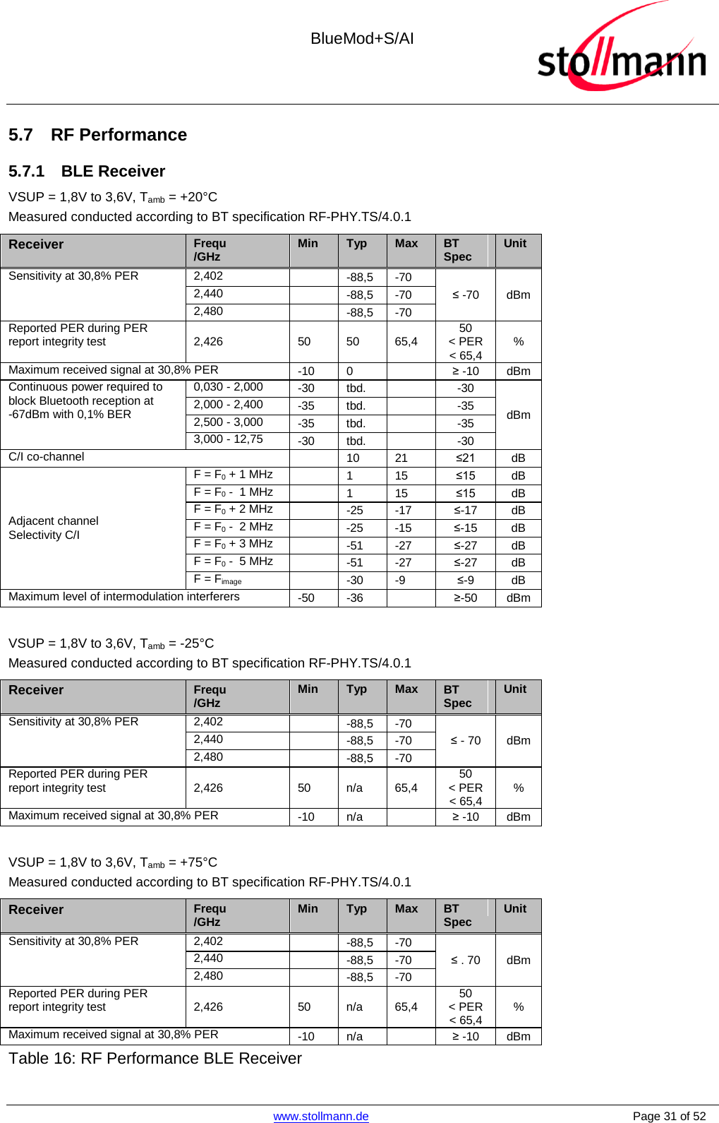  BlueMod+S/AI    www.stollmann.de    Page 31 of 52  5.7 RF Performance 5.7.1 BLE Receiver VSUP = 1,8V to 3,6V, Tamb = +20°C Measured conducted according to BT specification RF-PHY.TS/4.0.1 Receiver Frequ /GHz Min Typ Max BT Spec Unit Sensitivity at 30,8% PER  2,402  -88,5 -70 ≤ -70 dBm 2,440  -88,5 -70 2,480  -88,5 -70 Reported PER during PER report integrity test 2,426 50 50 65,4 50  &lt; PER  &lt; 65,4 % Maximum received signal at 30,8% PER -10 0  ≥ -10 dBm Continuous power required to block Bluetooth reception at -67dBm with 0,1% BER 0,030 - 2,000 -30 tbd.  -30 dBm 2,000 - 2,400 -35 tbd.    -35 2,500 - 3,000 -35 tbd.    -35 3,000 - 12,75 -30 tbd.  -30 C/I co-channel  10 21 ≤21 dB Adjacent channel Selectivity C/I F = F0 + 1 MHz  1 15 ≤15 dB F = F0 -  1 MHz  1 15 ≤15 dB F = F0 + 2 MHz  -25 -17 ≤-17 dB F = F0 -  2 MHz   -25  -15 ≤-15 dB F = F0 + 3 MHz  -51 -27 ≤-27 dB F = F0 -  5 MHz  -51 -27 ≤-27 dB F = Fimage  -30 -9 ≤-9 dB Maximum level of intermodulation interferers -50 -36  ≥-50 dBm  VSUP = 1,8V to 3,6V, Tamb = -25°C Measured conducted according to BT specification RF-PHY.TS/4.0.1 Receiver Frequ /GHz Min Typ Max BT Spec Unit Sensitivity at 30,8% PER  2,402  -88,5 -70 ≤ - 70 dBm 2,440  -88,5 -70 2,480  -88,5 -70 Reported PER during PER report integrity test 2,426 50 n/a 65,4 50  &lt; PER  &lt; 65,4 % Maximum received signal at 30,8% PER -10 n/a  ≥ -10 dBm  VSUP = 1,8V to 3,6V, Tamb = +75°C Measured conducted according to BT specification RF-PHY.TS/4.0.1 Receiver Frequ /GHz Min Typ Max BT Spec Unit Sensitivity at 30,8% PER  2,402  -88,5 -70 ≤ . 70 dBm 2,440  -88,5 -70 2,480  -88,5 -70 Reported PER during PER report integrity test 2,426 50 n/a 65,4 50  &lt; PER  &lt; 65,4 % Maximum received signal at 30,8% PER -10 n/a  ≥ -10 dBm Table 16: RF Performance BLE Receiver 