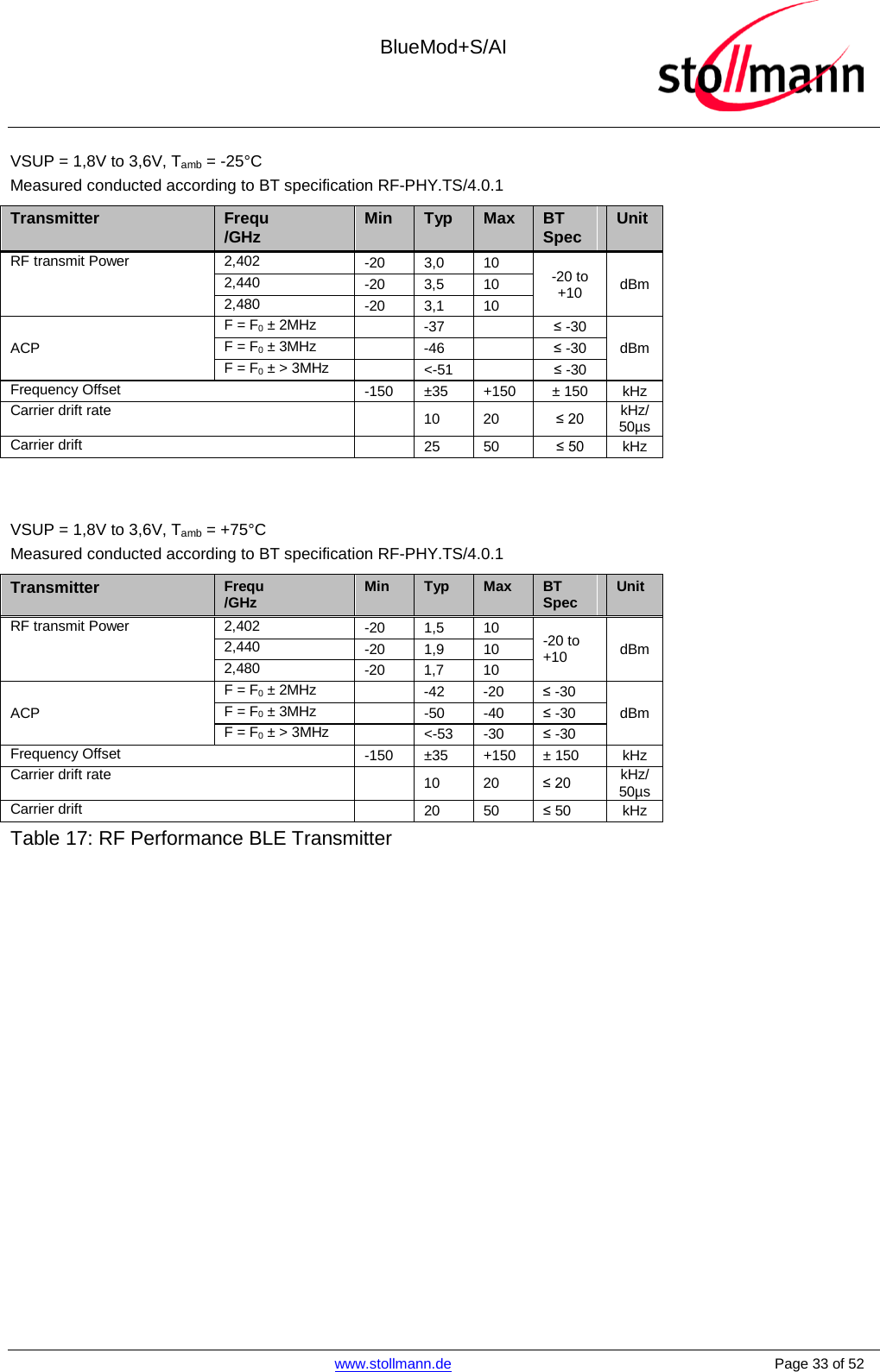  BlueMod+S/AI    www.stollmann.de    Page 33 of 52  VSUP = 1,8V to 3,6V, Tamb = -25°C Measured conducted according to BT specification RF-PHY.TS/4.0.1 Transmitter Frequ /GHz Min Typ Max BT Spec Unit RF transmit Power 2,402 -20 3,0 10 -20 to +10 dBm 2,440 -20 3,5 10 2,480 -20 3,1 10 ACP F = F0 ± 2MHz   -37    ≤ -30 dBm F = F0 ± 3MHz   -46    ≤ -30 F = F0 ± &gt; 3MHz  &lt;-51  ≤ -30 Frequency Offset -150 ±35 +150 ± 150 kHz Carrier drift rate  10 20 ≤ 20 kHz/ 50µs Carrier drift  25 50 ≤ 50 kHz   VSUP = 1,8V to 3,6V, Tamb = +75°C  Measured conducted according to BT specification RF-PHY.TS/4.0.1 Transmitter Frequ /GHz Min Typ Max BT Spec Unit RF transmit Power 2,402 -20 1,5 10 -20 to +10 dBm 2,440 -20 1,9 10 2,480 -20  1,7  10 ACP F = F0 ± 2MHz   -42  -20 ≤ -30 dBm F = F0 ± 3MHz  -50 -40 ≤ -30 F = F0 ± &gt; 3MHz  &lt;-53 -30 ≤ -30 Frequency Offset -150 ±35 +150 ± 150 kHz Carrier drift rate  10 20 ≤ 20 kHz/ 50µs Carrier drift  20 50 ≤ 50 kHz Table 17: RF Performance BLE Transmitter  