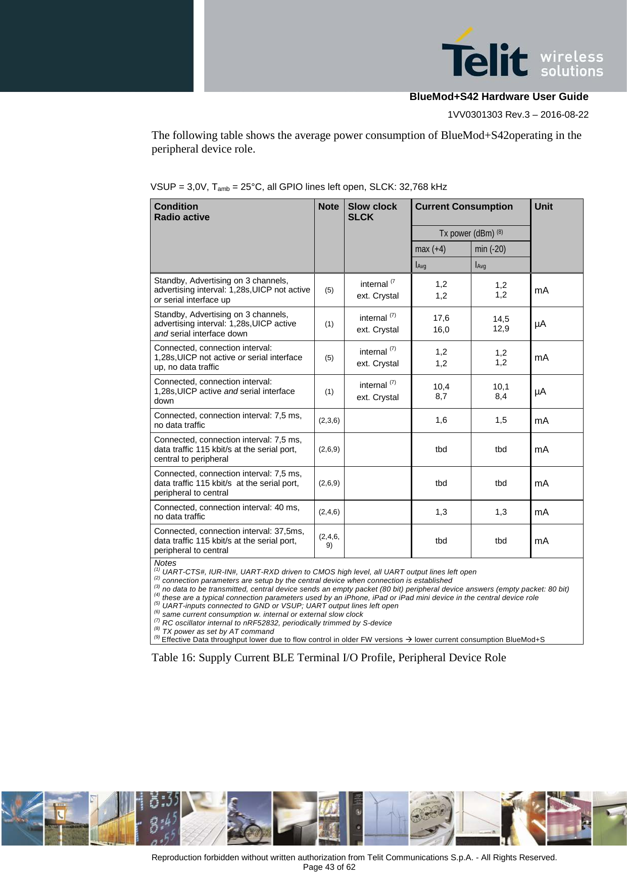    BlueMod+S42 Hardware User Guide 1VV0301303 Rev.3 – 2016-08-22  Reproduction forbidden without written authorization from Telit Communications S.p.A. - All Rights Reserved.  Page 43 of 62 The following table shows the average power consumption of BlueMod+S42operating in the peripheral device role.  VSUP = 3,0V, Tamb = 25°C, all GPIO lines left open, SLCK: 32,768 kHz Condition Radio active Note Slow clock SLCK Current Consumption  Unit Tx power (dBm) (8) max (+4) min (-20) IAvg  IAvg Standby, Advertising on 3 channels, advertising interval: 1,28s,UICP not active or serial interface up (5) internal (7 ext. Crystal 1,2 1,2 1,2 1,2 mA Standby, Advertising on 3 channels, advertising interval: 1,28s,UICP active and serial interface down (1) internal (7) ext. Crystal 17,6 16,0 14,5 12,9 µA Connected, connection interval: 1,28s,UICP not active or serial interface up, no data traffic (5) internal (7) ext. Crystal 1,2 1,2 1,2 1,2 mA Connected, connection interval: 1,28s,UICP active and serial interface down (1) internal (7) ext. Crystal 10,4 8,7 10,1 8,4 µA Connected, connection interval: 7,5 ms, no data traffic (2,3,6)  1,6 1,5 mA Connected, connection interval: 7,5 ms, data traffic 115 kbit/s at the serial port, central to peripheral (2,6,9)   tbd tbd mA Connected, connection interval: 7,5 ms, data traffic 115 kbit/s  at the serial port, peripheral to central (2,6,9)   tbd tbd mA Connected, connection interval: 40 ms, no data traffic (2,4,6)  1,3 1,3 mA Connected, connection interval: 37,5ms, data traffic 115 kbit/s at the serial port, peripheral to central (2,4,6,9)  tbd tbd mA Notes (1) UART-CTS#, IUR-IN#, UART-RXD driven to CMOS high level, all UART output lines left open (2) connection parameters are setup by the central device when connection is established (3) no data to be transmitted, central device sends an empty packet (80 bit) peripheral device answers (empty packet: 80 bit) (4) these are a typical connection parameters used by an iPhone, iPad or iPad mini device in the central device role (5) UART-inputs connected to GND or VSUP; UART output lines left open (6) same current consumption w. internal or external slow clock (7) RC oscillator internal to nRF52832, periodically trimmed by S-device (8) TX power as set by AT command (9) Effective Data throughput lower due to flow control in older FW versions  lower current consumption BlueMod+S Table 16: Supply Current BLE Terminal I/O Profile, Peripheral Device Role    