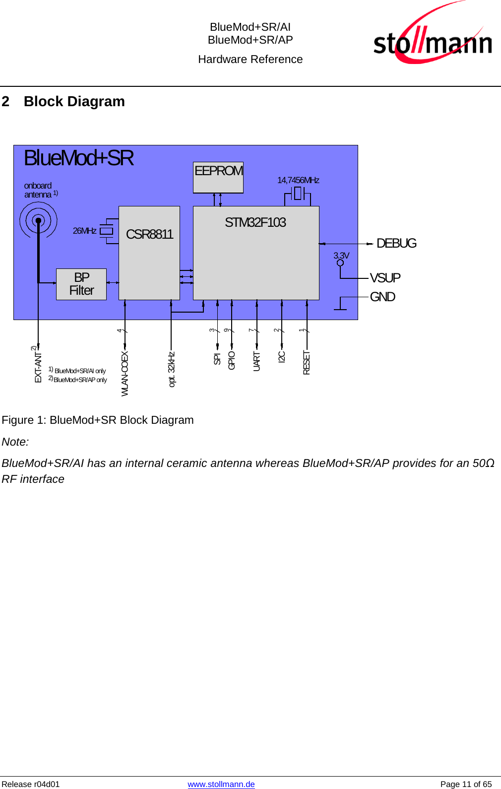  BlueMod+SR/AI BlueMod+SR/AP Hardware Reference  Release r04d01 www.stollmann.de    Page 11 of 65  2  Block Diagram  STM32F103CSR8811VSUPBlueMod+SRBPFilterRESETI2CUARTGPIOSPIWLAN-COEX12734GND3.3V26MHz14,7456MHzopt. 32kHz9EEPROMDEBUGonboardantennaEXT-ANT1)2)1) BlueMod+SR/AI only2)BlueMod+SR/AP only Figure 1: BlueMod+SR Block Diagram Note: BlueMod+SR/AI has an internal ceramic antenna whereas BlueMod+SR/AP provides for an 50Ω RF interface 