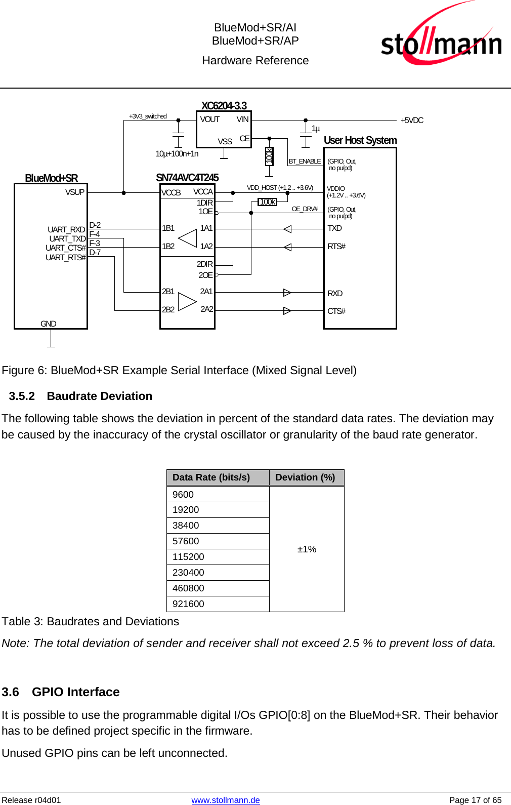  BlueMod+SR/AI BlueMod+SR/AP Hardware Reference  Release r04d01 www.stollmann.de    Page 17 of 65  VDDIO(+1.2V .. +3.6V)BlueMod+SRGNDD-2F-4F-3D-7UART_RXDUART_TXDUART_CTS#UART_RTS#10µ+100n+1nSN74AVC4T245User Host SystemVSUPXC6204-3.3VOUTVSSVINCE 1µ100k100kVCCB1B11B22B12B2 2A22A11A21A1VCCA1DIR1OE2DIR2OE(GPIO, Out, no pu/pd)(GPIO, Out, no pu/pd)TXDRTS#RXDCTS#+5VDCOE_DRV#BT_ENABLEVDD_HOST (+1.2 .. +3.6V)+3V3_switched Figure 6: BlueMod+SR Example Serial Interface (Mixed Signal Level) 3.5.2 Baudrate Deviation The following table shows the deviation in percent of the standard data rates. The deviation may be caused by the inaccuracy of the crystal oscillator or granularity of the baud rate generator.  Data Rate (bits/s) Deviation (%) 9600 ±1% 19200 38400 57600 115200 230400 460800 921600 Table 3: Baudrates and Deviations Note: The total deviation of sender and receiver shall not exceed 2.5 % to prevent loss of data.  3.6  GPIO Interface It is possible to use the programmable digital I/Os GPIO[0:8] on the BlueMod+SR. Their behavior has to be defined project specific in the firmware. Unused GPIO pins can be left unconnected. 