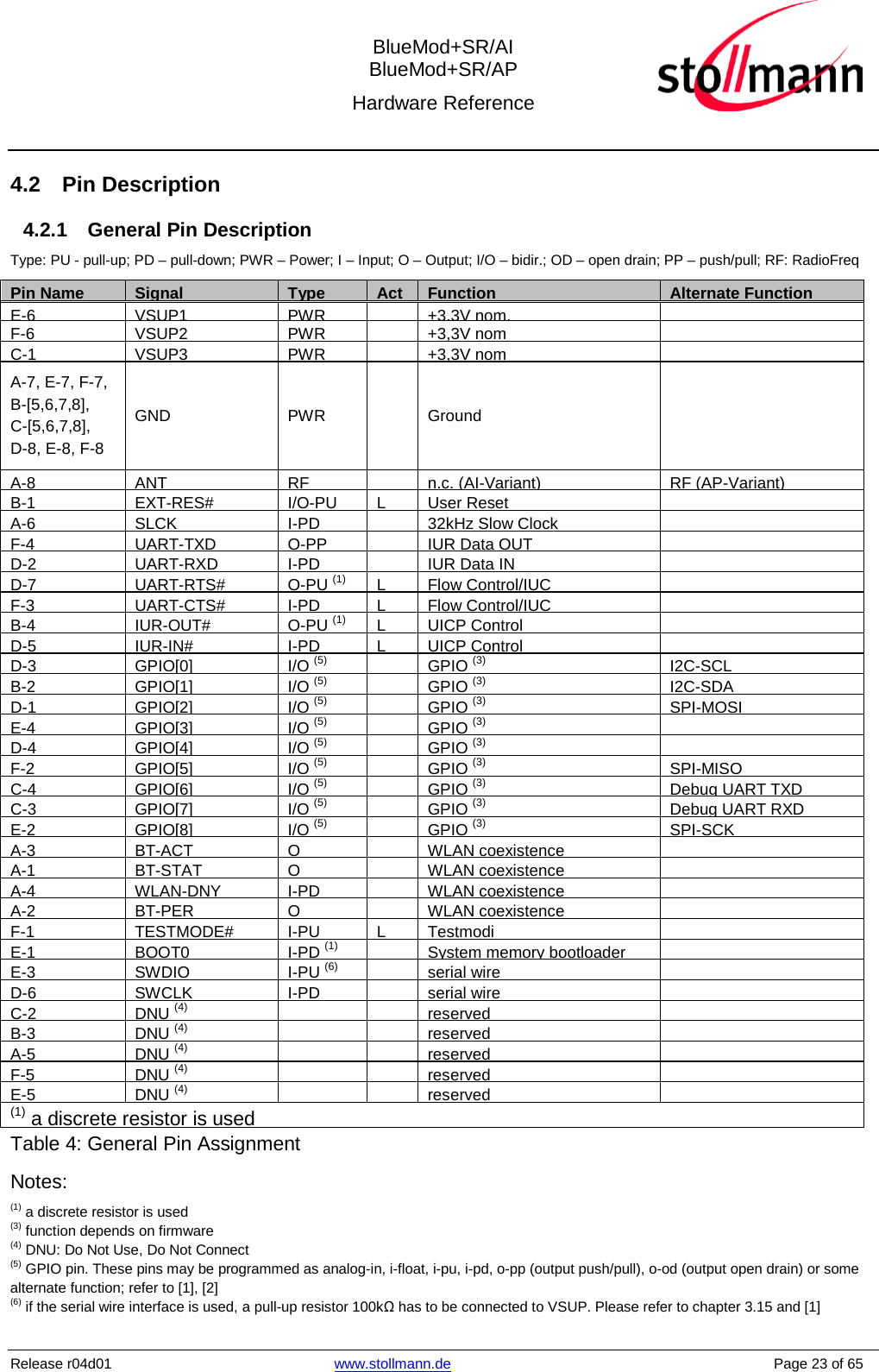  BlueMod+SR/AI BlueMod+SR/AP Hardware Reference  Release r04d01 www.stollmann.de    Page 23 of 65  4.2 Pin Description 4.2.1 General Pin Description Type: PU - pull-up; PD – pull-down; PWR – Power; I – Input; O – Output; I/O – bidir.; OD – open drain; PP – push/pull; RF: RadioFreq Pin Name Signal Type Act Function Alternate Function E-6 VSUP1 PWR  +3,3V nom.  F-6 VSUP2 PWR  +3,3V nom  C-1 VSUP3 PWR  +3,3V nom  A-7, E-7, F-7, B-[5,6,7,8], C-[5,6,7,8], D-8, E-8, F-8 GND PWR    Ground  A-8 ANT RF  n.c. (AI-Variant) RF (AP-Variant) B-1 EXT-RES# I/O-PU L User Reset  A-6 SLCK I-PD  32kHz Slow Clock  F-4 UART-TXD O-PP  IUR Data OUT   D-2 UART-RXD I-PD  IUR Data IN  D-7 UART-RTS# O-PU (1) L Flow Control/IUC  F-3 UART-CTS# I-PD L Flow Control/IUC  B-4 IUR-OUT# O-PU (1) L UICP Control  D-5 IUR-IN# I-PD L UICP Control  D-3 GPIO[0] I/O (5)  GPIO (3) I2C-SCL B-2 GPIO[1] I/O (5)  GPIO (3) I2C-SDA D-1 GPIO[2] I/O (5)  GPIO (3) SPI-MOSI E-4 GPIO[3] I/O (5)  GPIO (3)  D-4 GPIO[4] I/O (5)  GPIO (3)  F-2 GPIO[5] I/O (5)  GPIO (3) SPI-MISO C-4 GPIO[6] I/O (5)  GPIO (3) Debug UART TXD C-3 GPIO[7] I/O (5)  GPIO (3) Debug UART RXD E-2 GPIO[8] I/O (5)  GPIO (3) SPI-SCK A-3 BT-ACT O  WLAN coexistence  A-1 BT-STAT O  WLAN coexistence  A-4 WLAN-DNY I-PD  WLAN coexistence  A-2 BT-PER O  WLAN coexistence  F-1 TESTMODE# I-PU L Testmodi  E-1 BOOT0 I-PD (1)  System memory bootloader  E-3 SWDIO I-PU (6)  serial wire  D-6 SWCLK I-PD  serial wire  C-2 DNU (4)   reserved  B-3 DNU (4)   reserved  A-5 DNU (4)   reserved  F-5 DNU (4)   reserved  E-5 DNU (4)   reserved  (1) a discrete resistor is used Table 4: General Pin Assignment Notes: (1) a discrete resistor is used (3) function depends on firmware (4) DNU: Do Not Use, Do Not Connect (5) GPIO pin. These pins may be programmed as analog-in, i-float, i-pu, i-pd, o-pp (output push/pull), o-od (output open drain) or some alternate function; refer to [1], [2] (6) if the serial wire interface is used, a pull-up resistor 100kΩ has to be connected to VSUP. Please refer to chapter 3.15 and [1] 