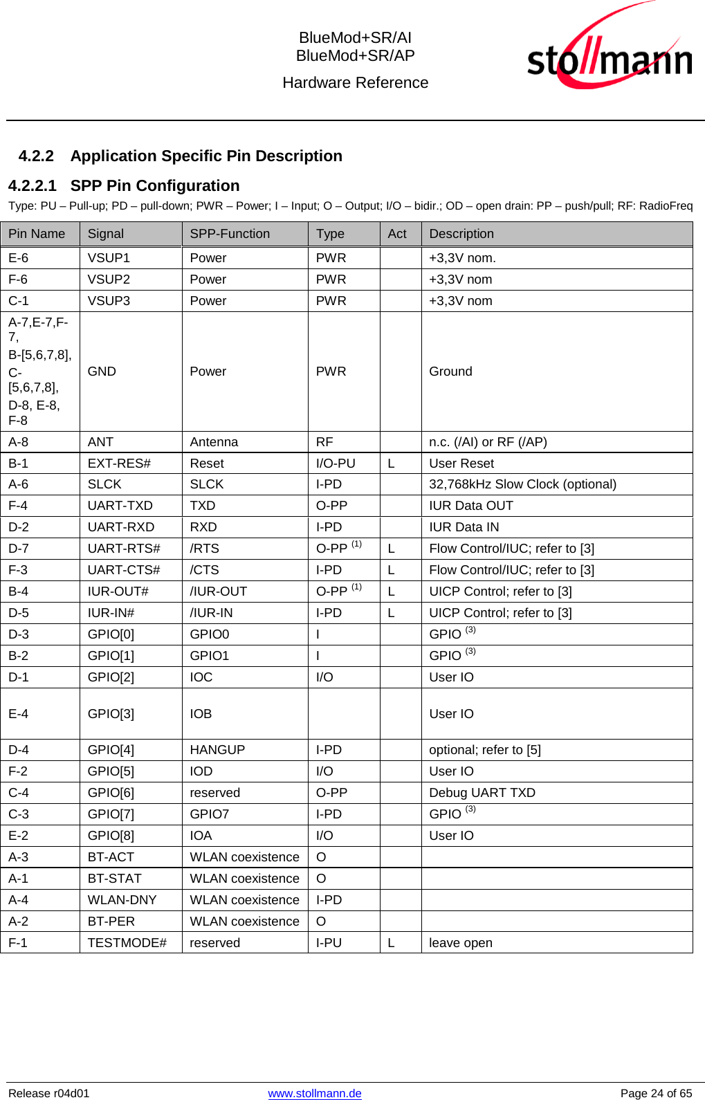  BlueMod+SR/AI BlueMod+SR/AP Hardware Reference  Release r04d01 www.stollmann.de    Page 24 of 65  4.2.2 Application Specific Pin Description 4.2.2.1 SPP Pin Configuration Type: PU – Pull-up; PD – pull-down; PWR – Power; I – Input; O – Output; I/O – bidir.; OD – open drain: PP – push/pull; RF: RadioFreq Pin Name Signal  SPP-Function Type  Act  Description E-6  VSUP1  Power PWR    +3,3V nom. F-6  VSUP2  Power PWR    +3,3V nom C-1  VSUP3  Power PWR    +3,3V nom A-7,E-7,F-7, B-[5,6,7,8], C-[5,6,7,8], D-8, E-8, F-8 GND Power PWR    Ground A-8  ANT Antenna RF    n.c. (/AI) or RF (/AP) B-1  EXT-RES#  Reset I/O-PU  L  User Reset A-6  SLCK SLCK  I-PD    32,768kHz Slow Clock (optional) F-4  UART-TXD TXD  O-PP    IUR Data OUT  D-2  UART-RXD  RXD  I-PD    IUR Data IN D-7  UART-RTS# /RTS  O-PP (1)  L  Flow Control/IUC; refer to [3]  F-3  UART-CTS# /CTS  I-PD  L  Flow Control/IUC; refer to [3]  B-4  IUR-OUT# /IUR-OUT  O-PP (1)  L  UICP Control; refer to [3]  D-5  IUR-IN# /IUR-IN  I-PD  L  UICP Control; refer to [3]   D-3  GPIO[0] GPIO0  I    GPIO (3) B-2  GPIO[1] GPIO1  I    GPIO (3) D-1  GPIO[2] IOC  I/O    User IO  E-4  GPIO[3] IOB   User IO D-4  GPIO[4] HANGUP  I-PD    optional; refer to [5]  F-2  GPIO[5] IOD  I/O    User IO C-4  GPIO[6] reserved  O-PP    Debug UART TXD C-3  GPIO[7] GPIO7  I-PD    GPIO (3) E-2  GPIO[8] IOA  I/O    User IO A-3  BT-ACT  WLAN coexistence  O     A-1  BT-STAT WLAN coexistence  O     A-4  WLAN-DNY WLAN coexistence  I-PD     A-2  BT-PER  WLAN coexistence  O     F-1  TESTMODE#  reserved  I-PU  L  leave open 