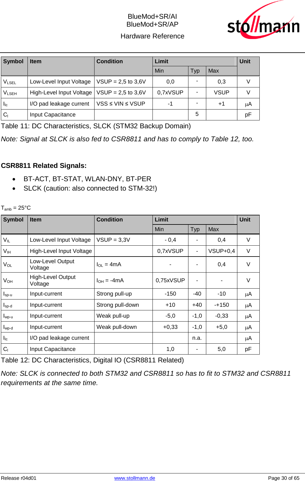  BlueMod+SR/AI BlueMod+SR/AP Hardware Reference  Release r04d01 www.stollmann.de    Page 30 of 65  Symbol  Item  Condition Limit Unit       Min Typ Max   VLSEL Low-Level Input Voltage  VSUP = 2,5 to 3,6V 0,0  -  0,3  V VLSEH High-Level Input Voltage  VSUP = 2,5 to 3,6V 0,7xVSUP  -  VSUP  V Ilc I/O pad leakage current  VSS ≤ VIN ≤ VSUP  -1  -  +1 µA Cl Input Capacitance      5   pF Table 11: DC Characteristics, SLCK (STM32 Backup Domain) Note: Signal at SLCK is also fed to CSR8811 and has to comply to Table 12, too.  CSR8811 Related Signals: • BT-ACT, BT-STAT, WLAN-DNY, BT-PER • SLCK (caution: also connected to STM-32!)  Tamb = 25°C Symbol  Item  Condition Limit Unit       Min Typ Max   VIL Low-Level Input Voltage VSUP = 3,3V  - 0,4  -  0,4  V VIH High-Level Input Voltage    0,7xVSUP  -  VSUP+0,4  V VOL Low-Level Output Voltage IOL = 4mA  -  -  0,4  V VOH High-Level Output Voltage IOH = -4mA 0,75xVSUP  -  -  V Isp-u Input-current   Strong pull-up  -150  -40  -10 µA Isp-d Input-current   Strong pull-down +10 +40  -+150  µA Iwp-u Input-current   Weak pull-up  -5,0  -1,0  -0,33 µA Iwp-d Input-current   Weak pull-down +0,33  -1,0  +5,0  µA Ilc I/O pad leakage current      n.a.    µA Cl Input Capacitance    1,0  -  5,0  pF Table 12: DC Characteristics, Digital IO (CSR8811 Related) Note: SLCK is connected to both STM32 and CSR8811 so has to fit to STM32 and CSR8811 requirements at the same time.  