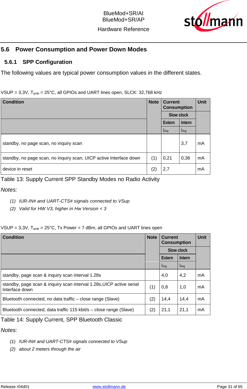  BlueMod+SR/AI BlueMod+SR/AP Hardware Reference  Release r04d01 www.stollmann.de    Page 31 of 65  5.6 Power Consumption and Power Down Modes 5.6.1 SPP Configuration The following values are typical power consumption values in the different states.  VSUP = 3,3V, Tamb = 25°C, all GPIOs and UART lines open, SLCK: 32,768 kHz  Condition Note Current Consumption Unit     Slow clock     Extern Intern   IAvg  IAvg standby, no page scan, no inquiry scan   3,7  mA standby, no page scan, no inquiry scan, UICP active Interface down  (1)  0,21  0,36 mA device in reset  (2)  2,7  mA Table 13: Supply Current SPP Standby Modes no Radio Activity Notes:  (1)  IUR-IN# and UART-CTS# signals connected to VSup (2) Valid for HW V3, higher in Hw Version &lt; 3  VSUP = 3,3V, Tamb = 25°C, Tx Power = 7 dBm, all GPIOs and UART lines open Condition Note Current Consumption Unit   Slow clock    Extern Intern   IAvg  IAvg standby, page scan &amp; inquiry scan interval 1.28s  4,0  4,2  mA standby, page scan &amp; inquiry scan interval 1.28s,UICP active serial Interface down (1)  0,8 1,0  mA Bluetooth connected, no data traffic – close range (Slave)  (2)  14,4 14,4 mA Bluetooth connected, data traffic 115 kbit/s – close range (Slave)  (2)  21,1 21,1 mA Table 14: Supply Current, SPP Bluetooth Classic Notes:  (1)  IUR-IN# and UART-CTS# signals connected to VSup (2)  about 2 meters through the air   